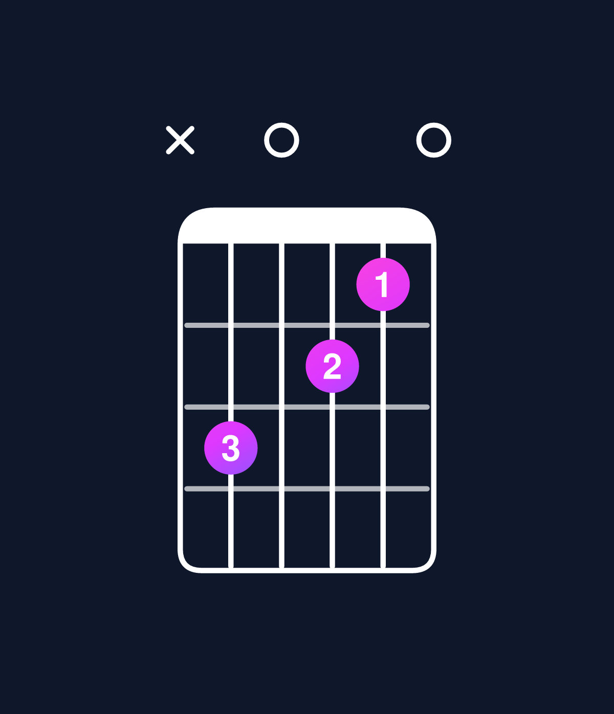 Chord chart for How to play D dominant 7th suspended 2nd / C (3rd inversion) chord on guitar — Shape x30210 | Guitar Wiz