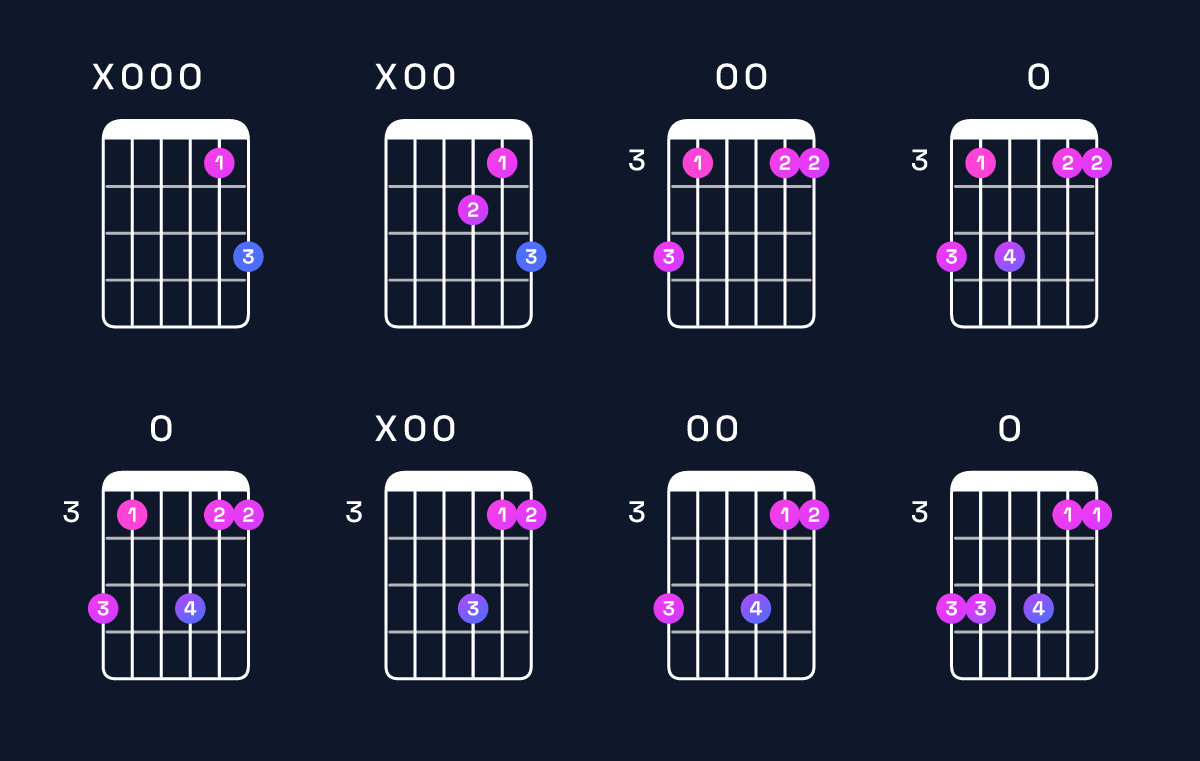 Chord chart for D dominant 7th suspended 4th / A (2nd inversion) Guitar Chord: Notes, Shapes & Bass Note | Guitar Wiz