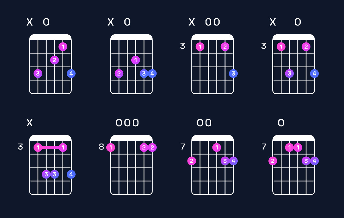 Chord chart for D dominant 7th suspended 4th / C (3rd inversion) Guitar Chord: Notes, Shapes & Bass Note | Guitar Wiz