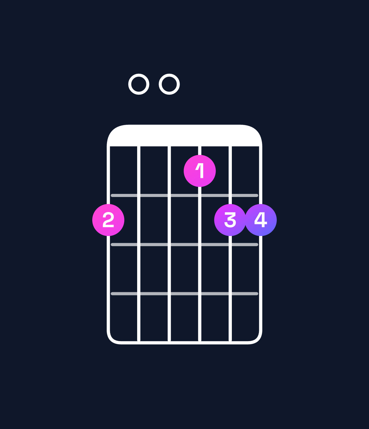 Chord chart for How to play D dominant 7th suspended 4th / C (3rd inversion) chord on guitar — Shape 800788 | Guitar Wiz
