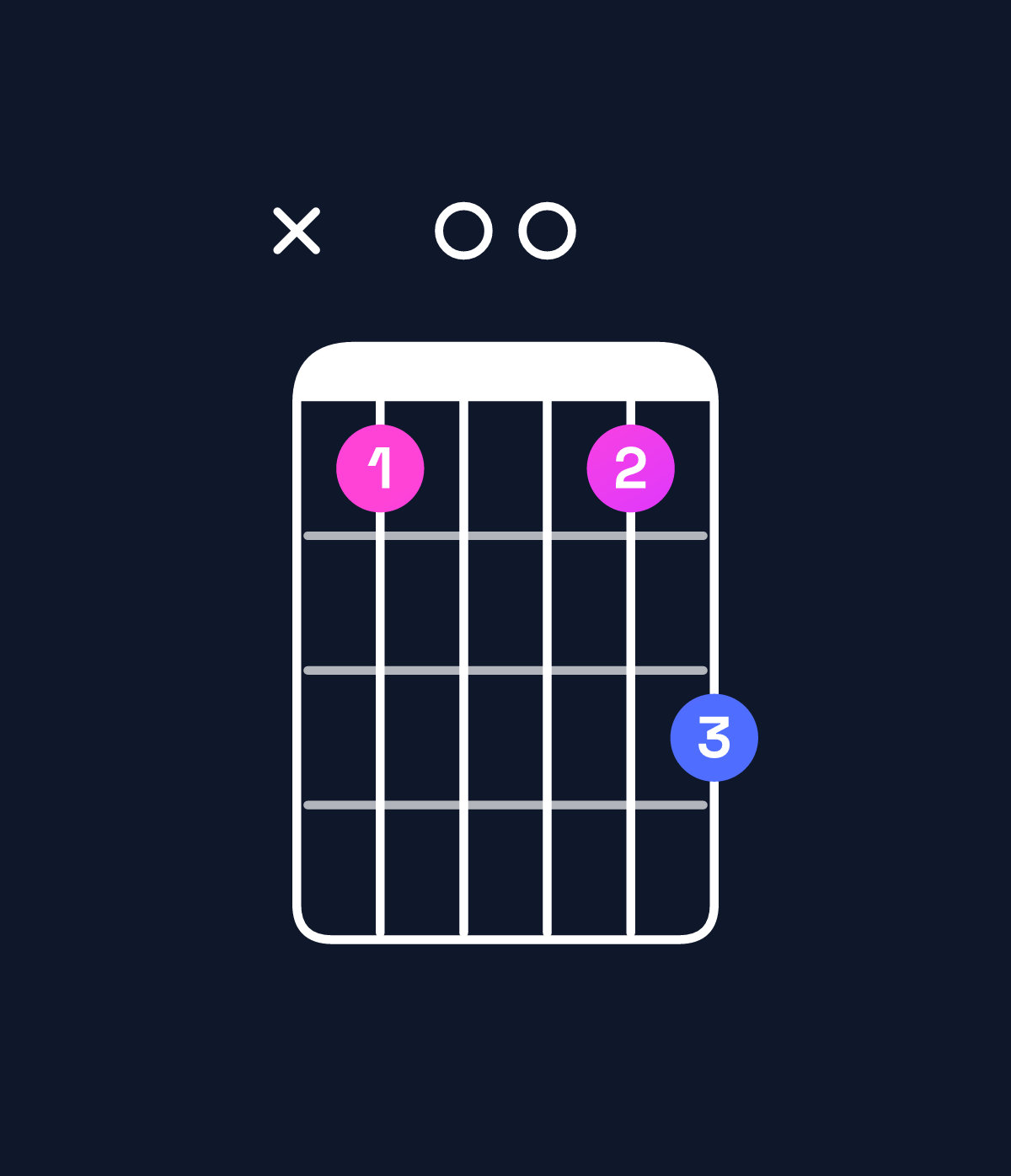 Chord chart for How to play D dominant 7th suspended 4th / C (3rd inversion) chord on guitar — Shape x30035 | Guitar Wiz