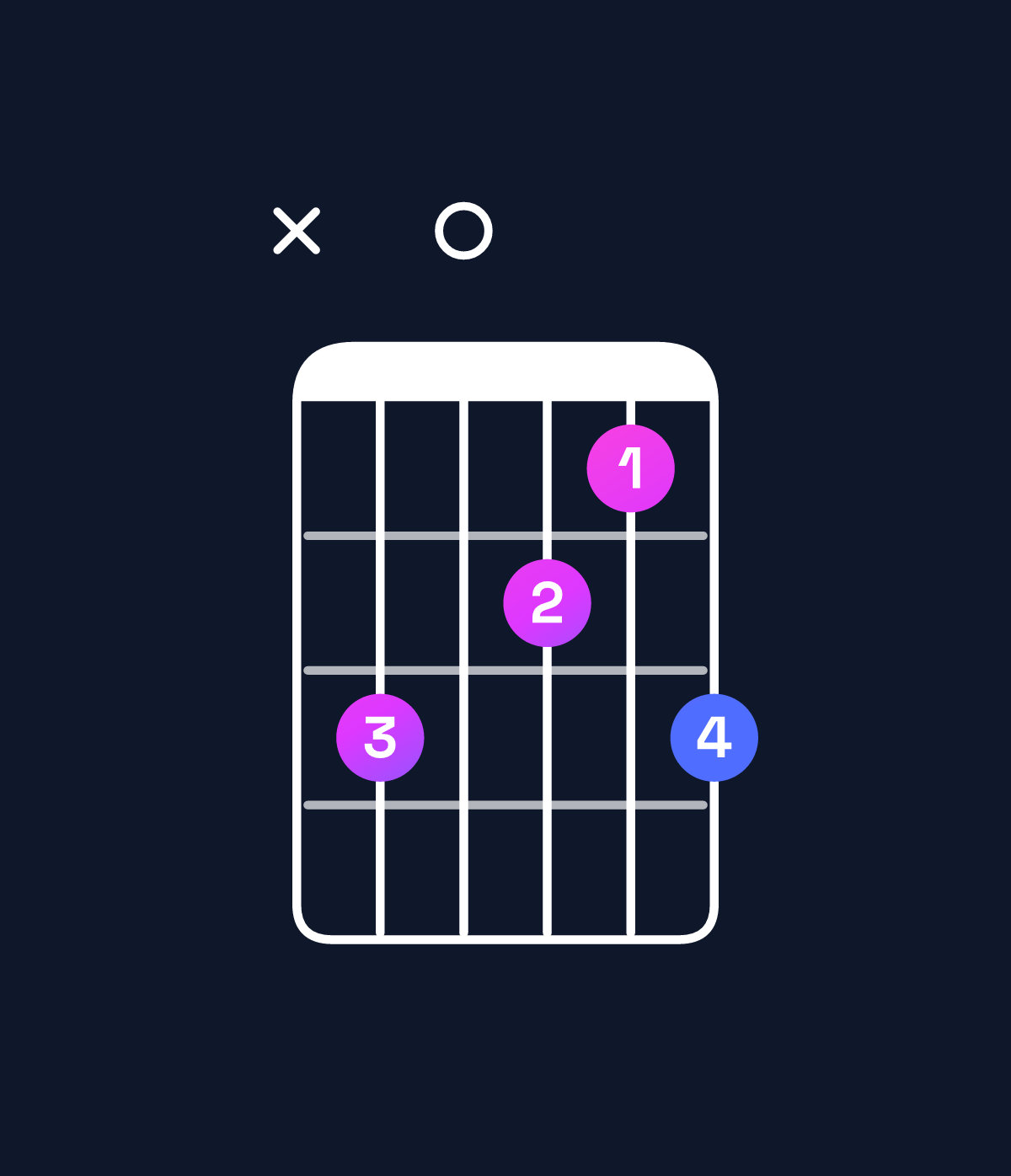 Chord chart for How to play D dominant 7th suspended 4th / C (3rd inversion) chord on guitar — Shape x30213 | Guitar Wiz