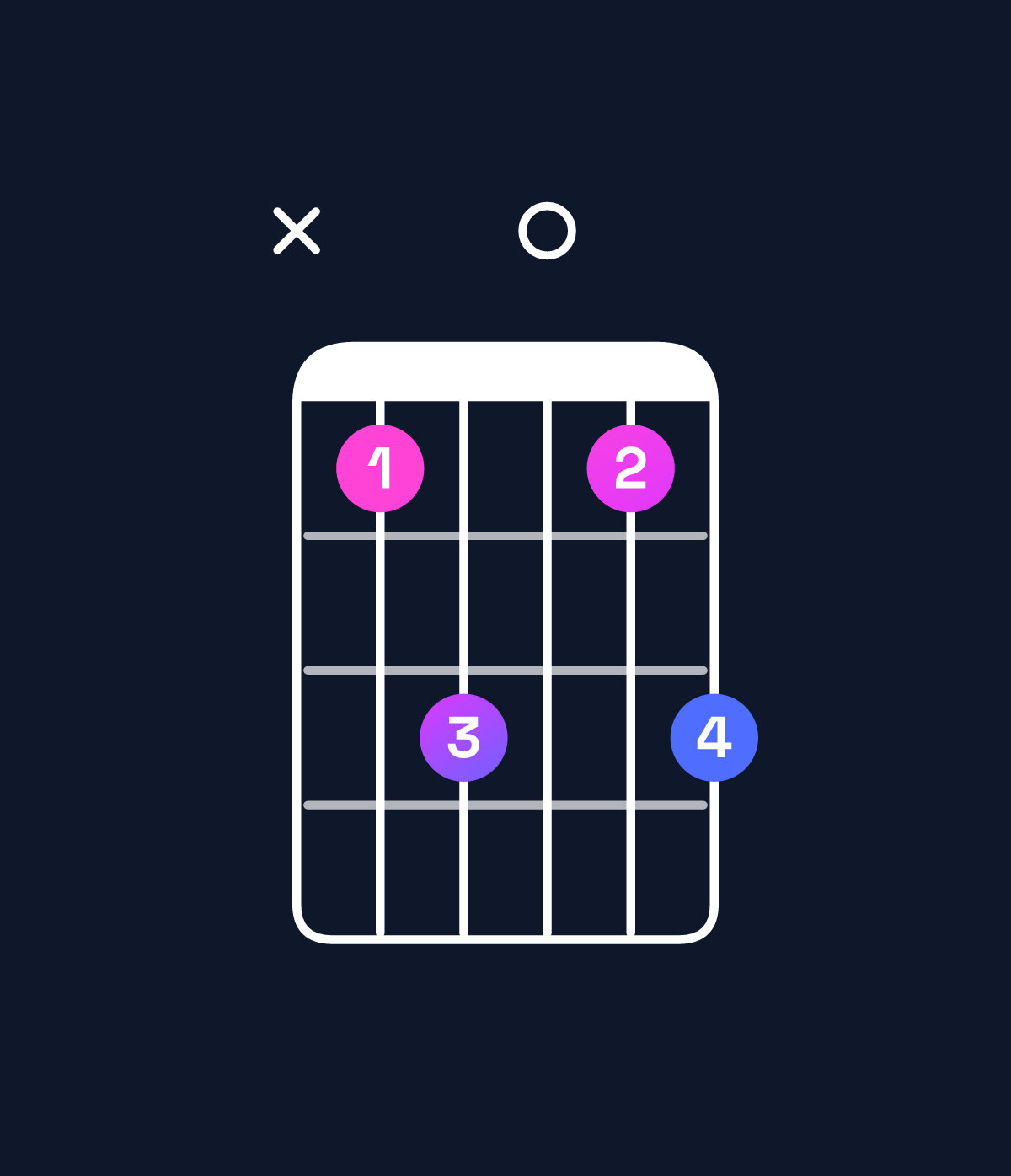 Chord chart for How to play D dominant 7th suspended 4th / C (3rd inversion) chord on guitar — Shape x35035 | Guitar Wiz