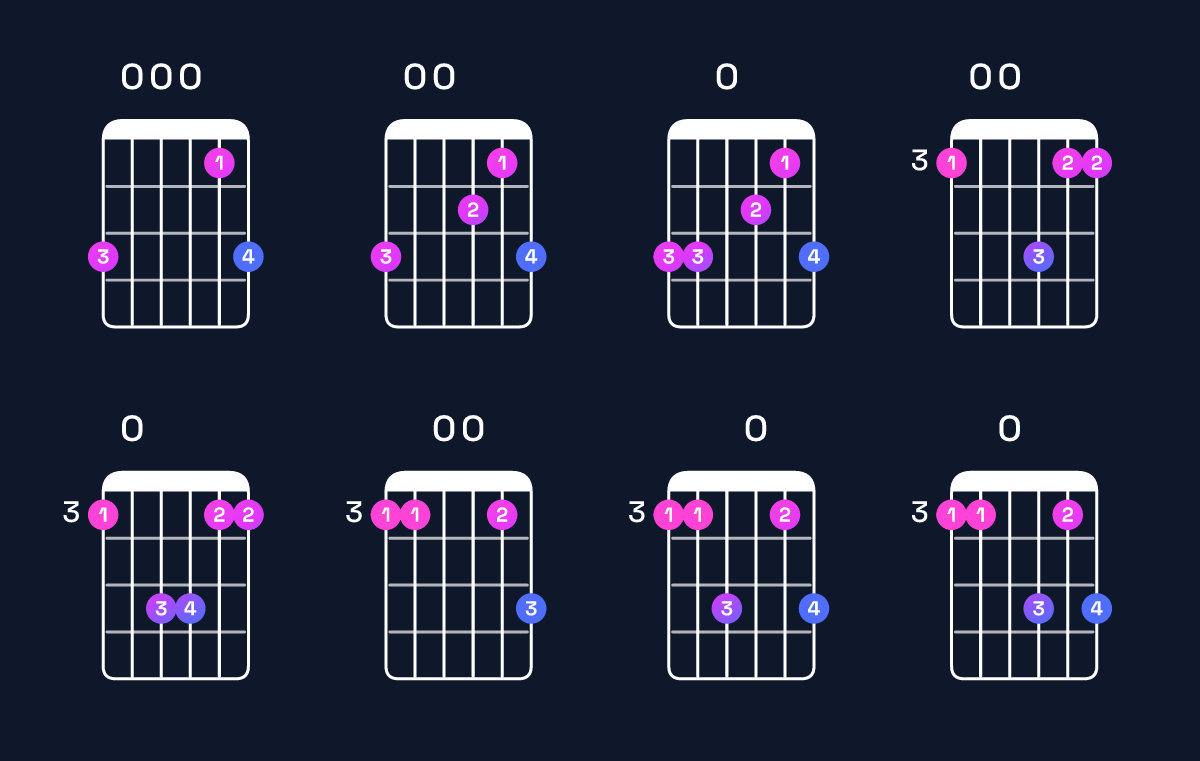 Chord chart for D dominant 7th suspended 4th / G (1st inversion) Guitar Chord: Notes, Shapes & Bass Note | Guitar Wiz