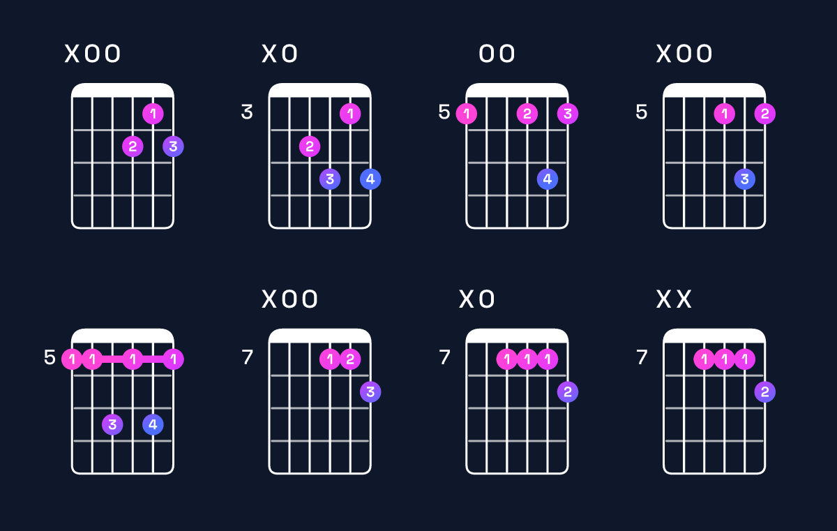 Chord chart for D dominant 7th / A (2nd inversion) Guitar Chord: Notes, Shapes & Bass Note | Guitar Wiz