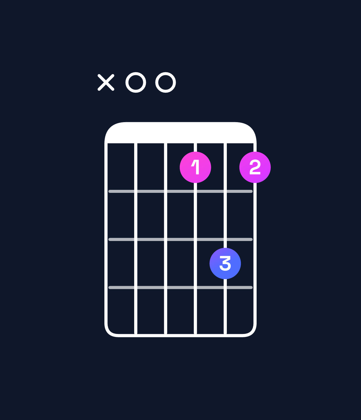 Chord chart for How to play D dominant 7th / A (2nd inversion) chord on guitar — Shape x00575 | Guitar Wiz