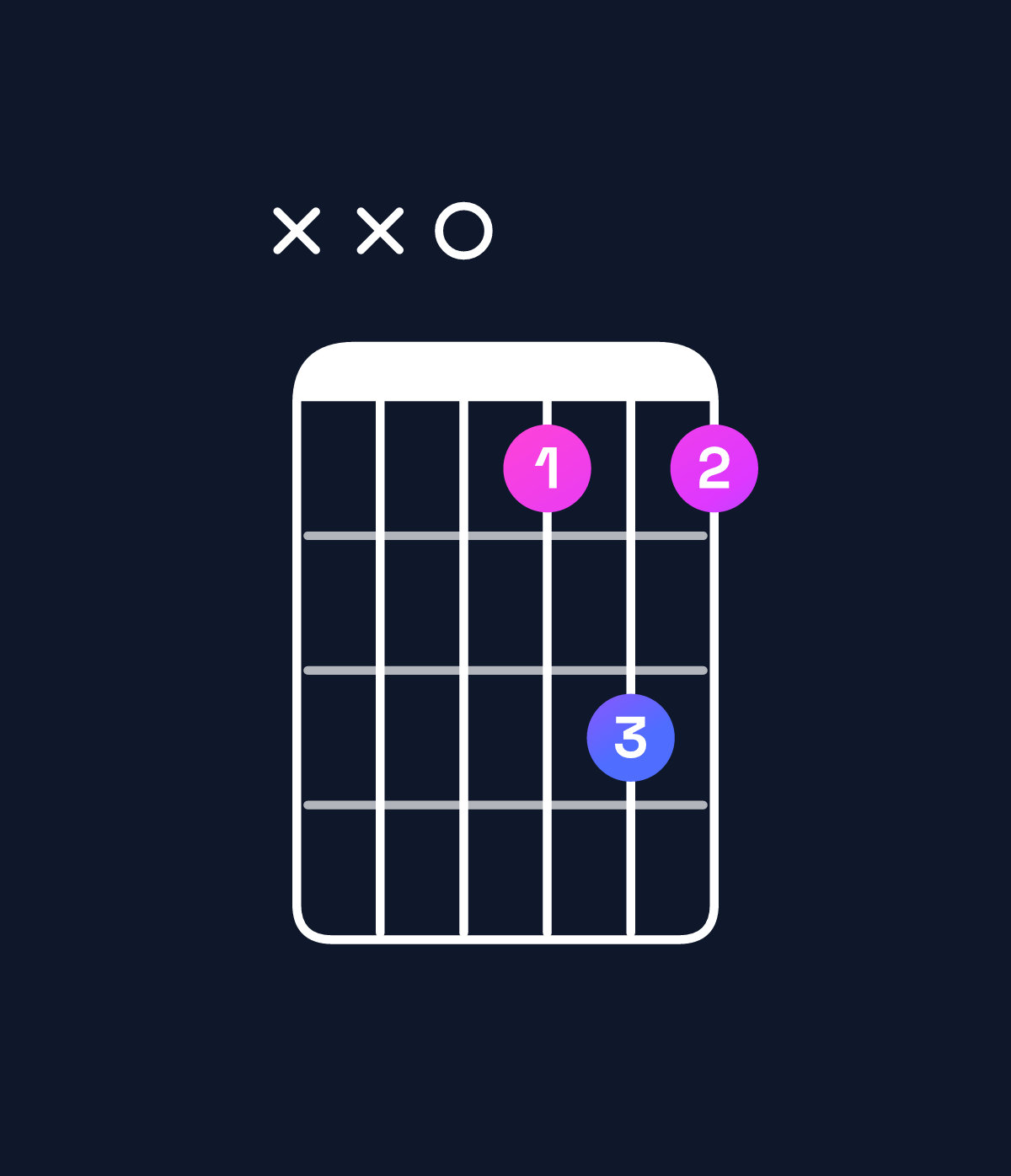 Chord chart for How to play D dominant 7th chord on guitar — Shape xx0575 | Guitar Wiz