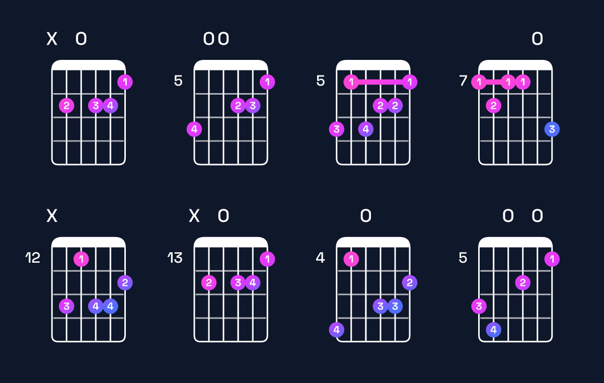 Chord chart for D♭ augmented 7th flat 9th / C♭ (3rd inversion) Guitar Chord: Notes, Shapes & Bass Note | Guitar Wiz