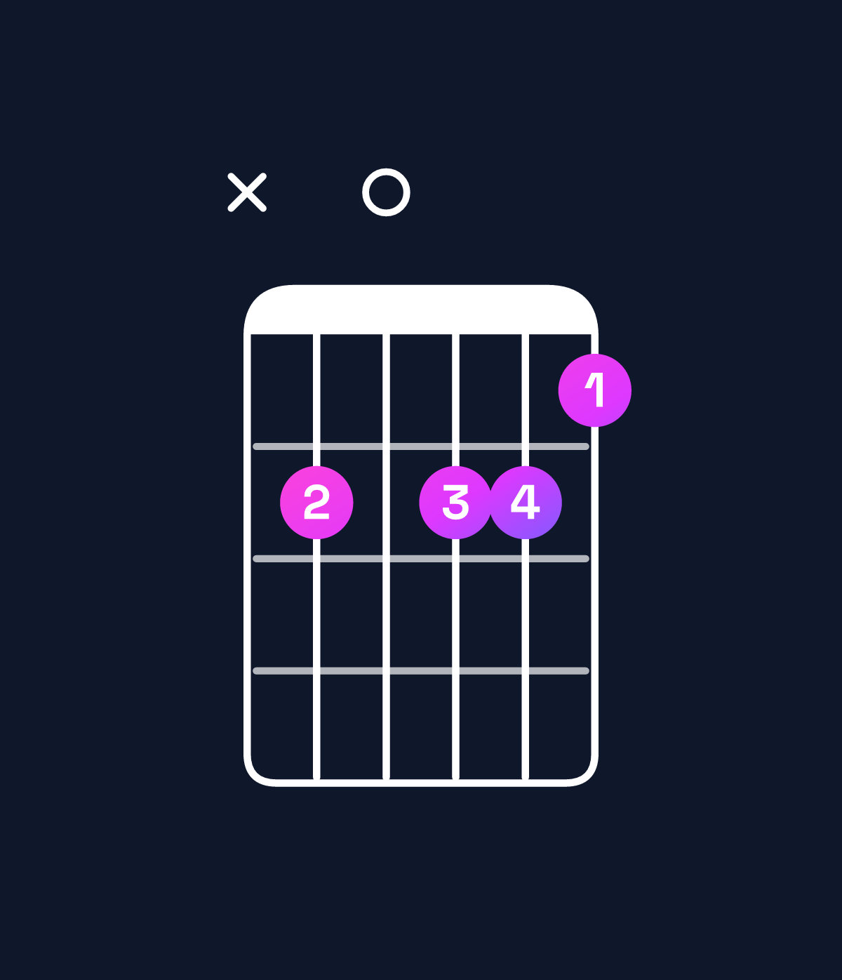Chord chart for How to play D♭ augmented 7th flat 9th / C♭ (3rd inversion) chord on guitar — Shape xe0eed | Guitar Wiz