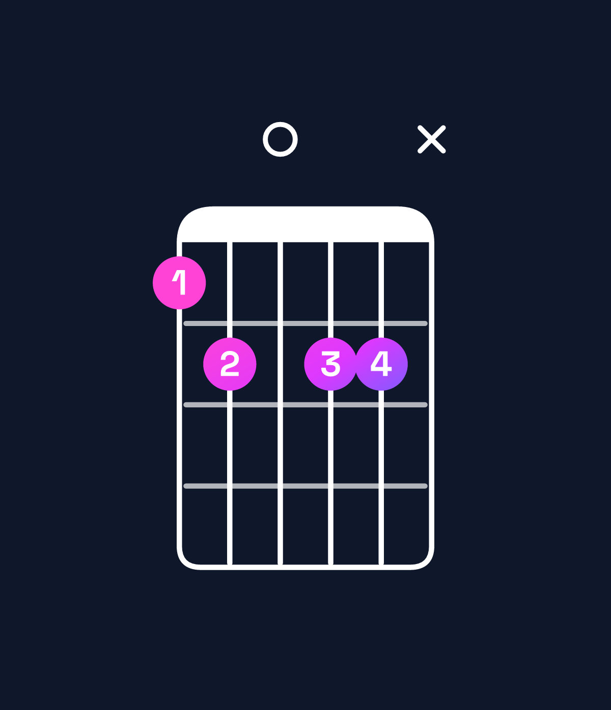 Chord chart for How to play D♭ augmented 7th flat 9th / F (1st inversion) chord on guitar — Shape 12022x | Guitar Wiz