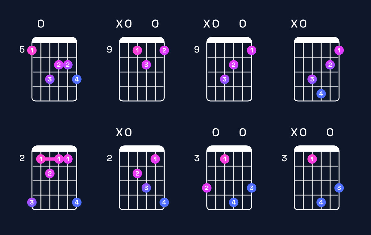 Chord chart for D♭ augmented 7th / A (2nd inversion) Guitar Chord: Notes, Shapes & Bass Note | Guitar Wiz