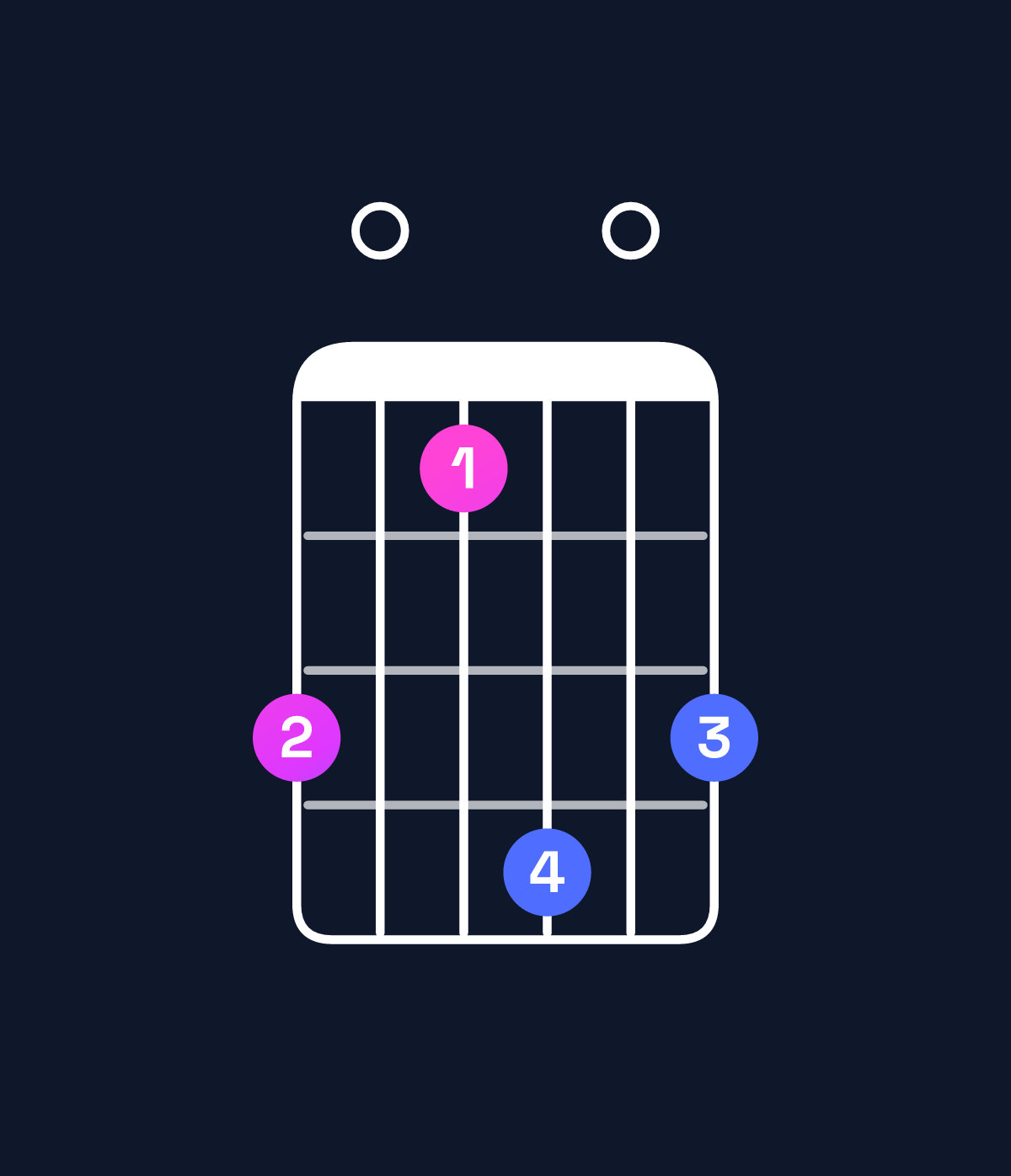 Chord chart for How to play D♭ augmented 7th / A (2nd inversion) chord on guitar — Shape 503605 | Guitar Wiz