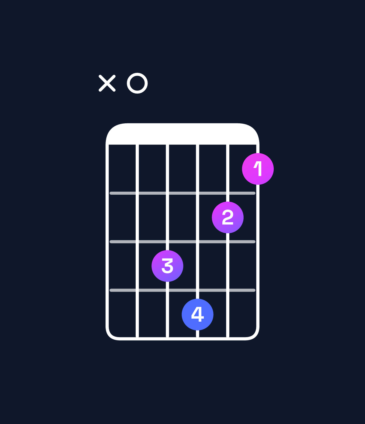 Chord chart for How to play D♭ augmented 7th / A (2nd inversion) chord on guitar — Shape x03421 | Guitar Wiz