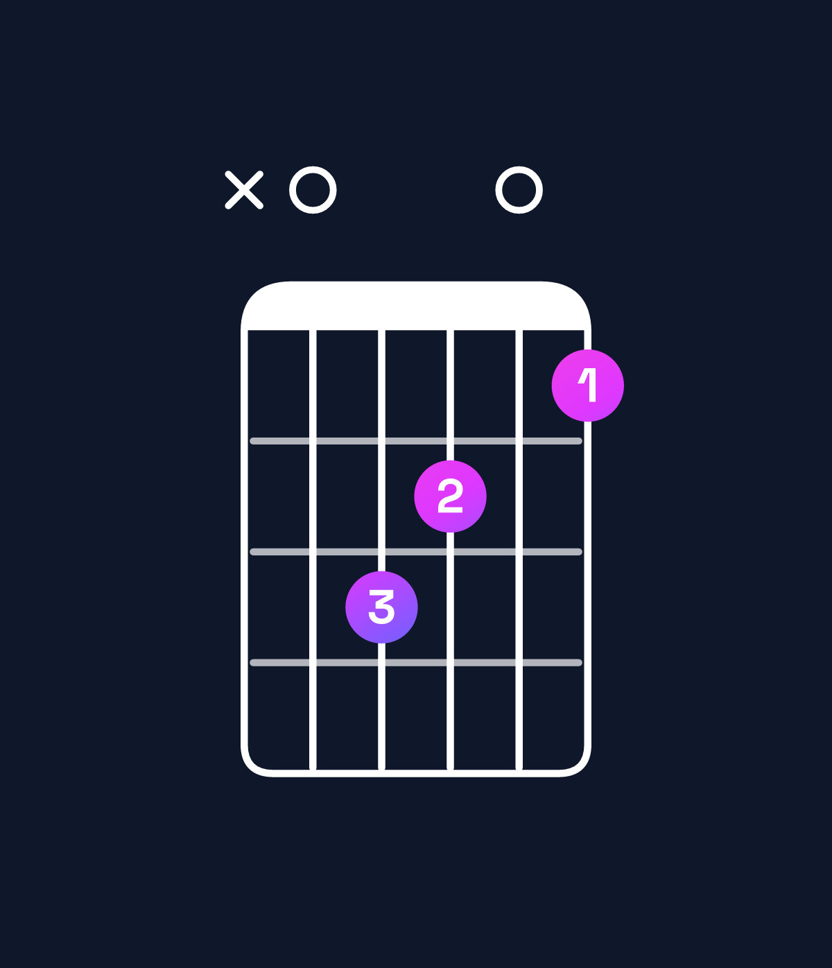Chord chart for How to play D♭ augmented 7th / A (2nd inversion) chord on guitar — Shape x0ba09 | Guitar Wiz
