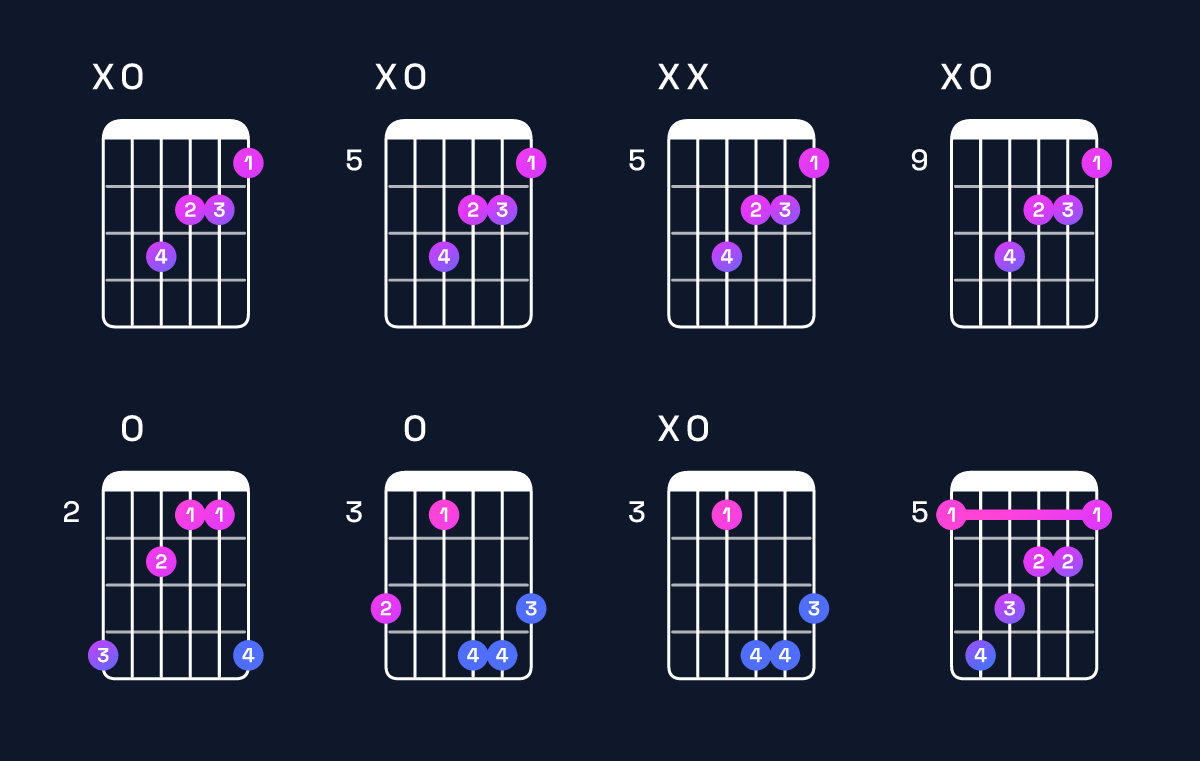 Chord chart for D♭ augmented / A (2nd inversion) Guitar Chord: Notes, Shapes & Bass Note | Guitar Wiz