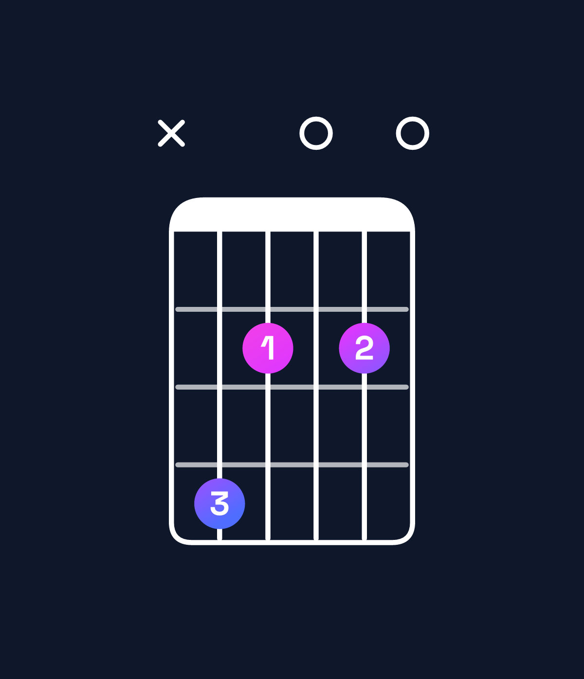 Chord chart for How to play D♭ diminished chord on guitar — Shape x42020 | Guitar Wiz