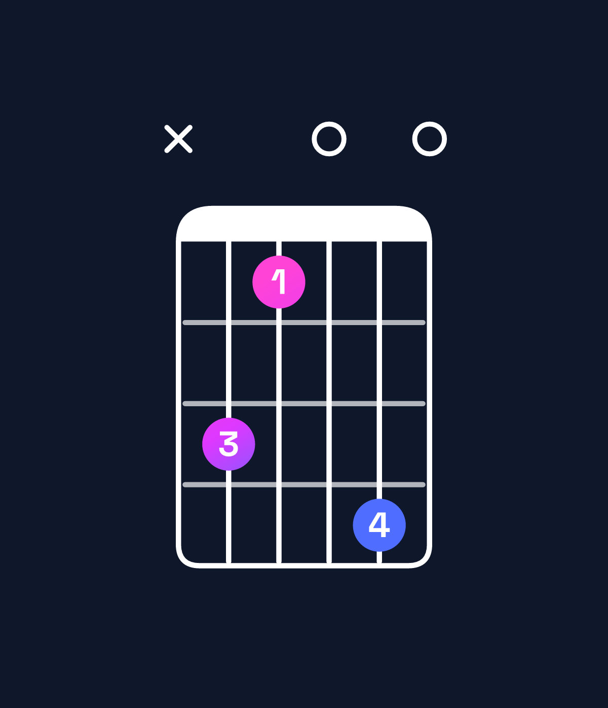 Chord chart for How to play D♭ diminished chord on guitar — Shape x42050 | Guitar Wiz
