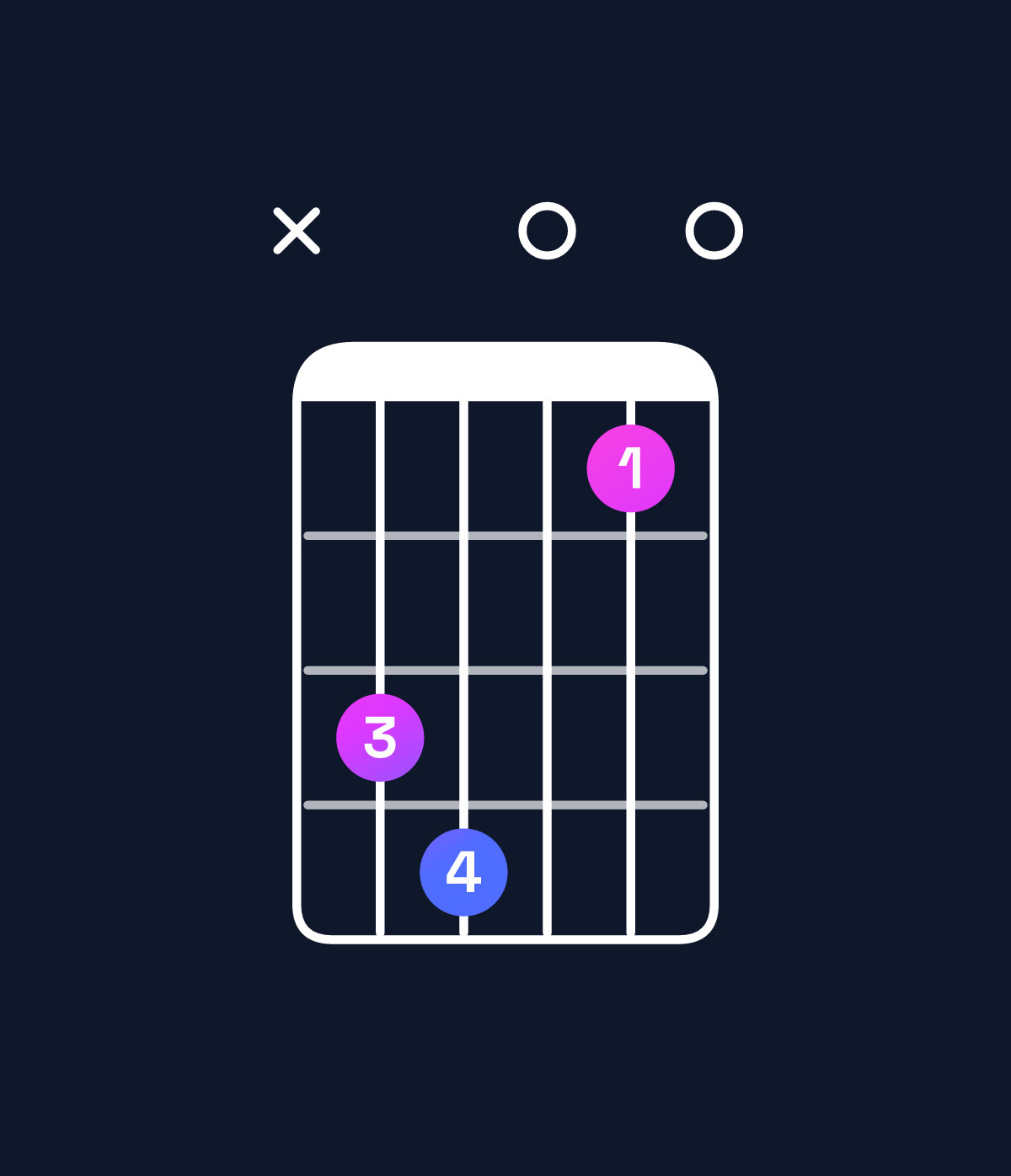 Chord chart for How to play D♭ diminished chord on guitar — Shape x45020 | Guitar Wiz