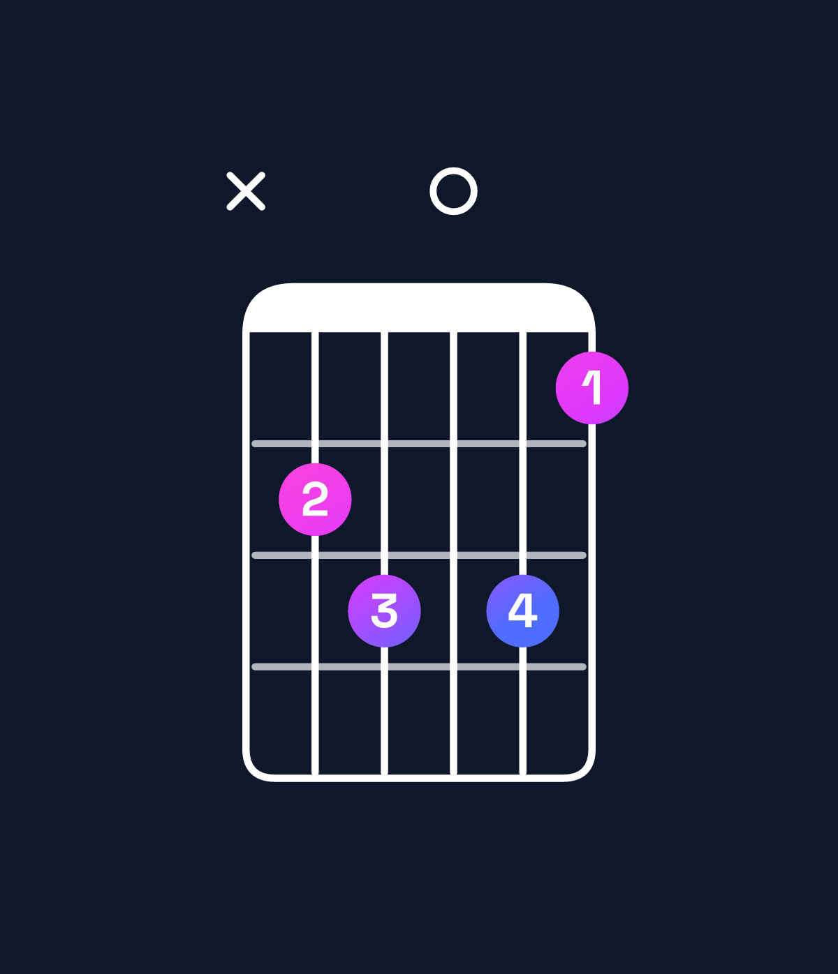 Chord chart for How to play D♭ diminished chord on guitar — Shape x45053 | Guitar Wiz