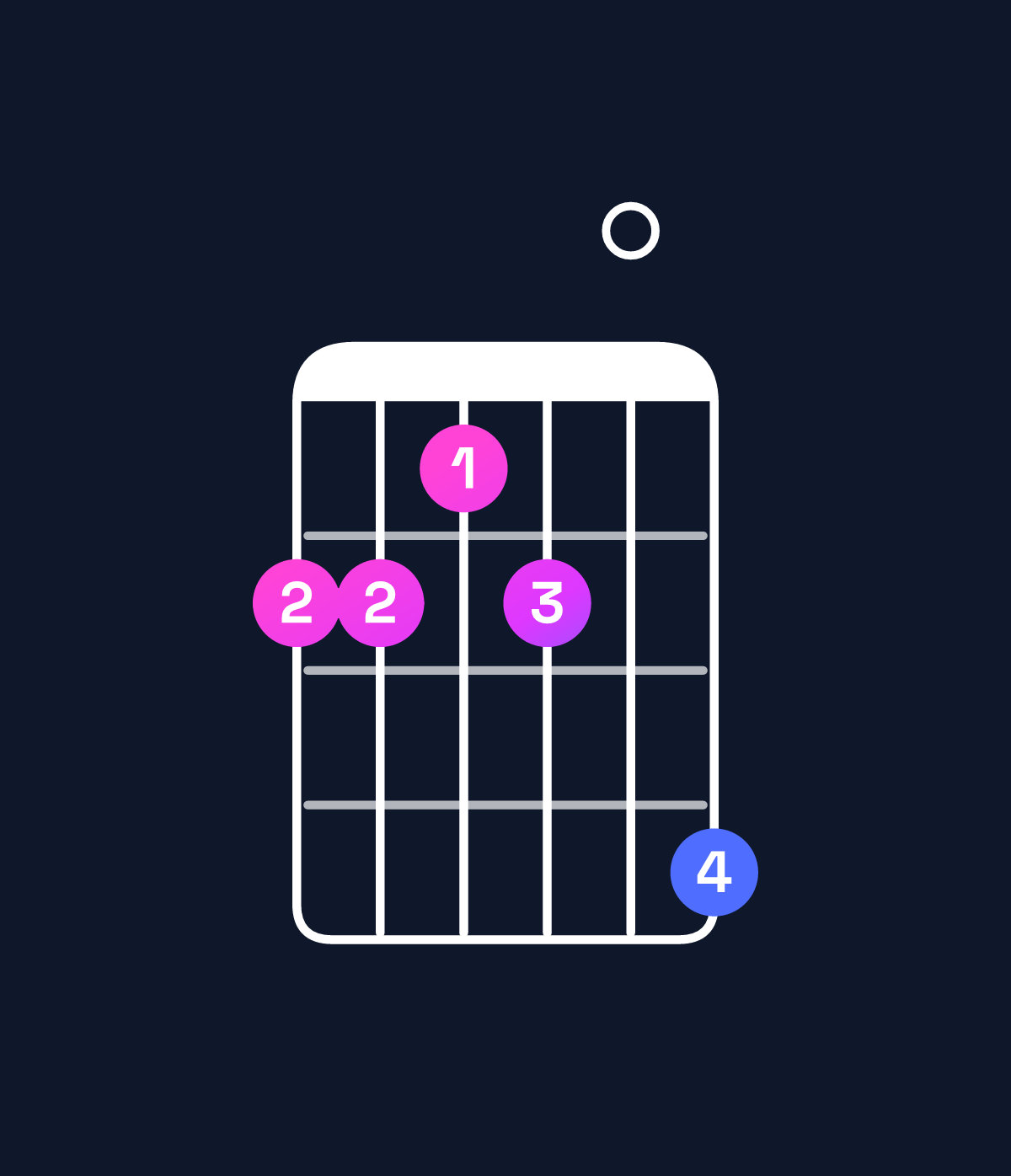 Chord chart for How to play D♭ dominant 7th add 13 / A♭ (2nd inversion) chord on guitar — Shape 443406 | Guitar Wiz