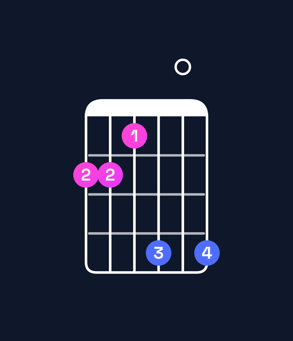Chord chart for How to play D♭ dominant 7th add 13 / A♭ (2nd inversion) chord on guitar — Shape 443606 | Guitar Wiz