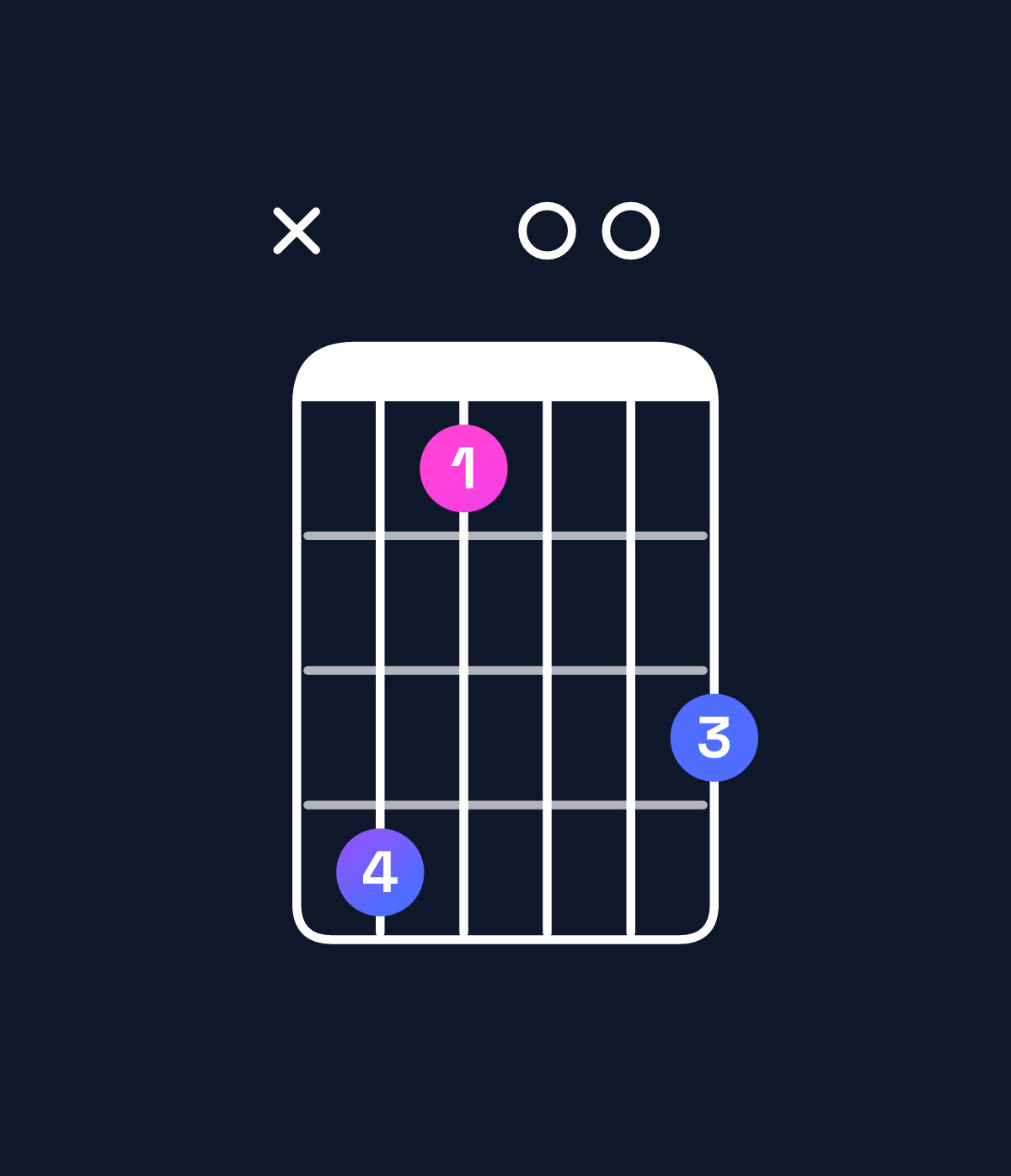 Chord chart for How to play D♭ dominant 7th flat 5 / C♭ (3rd inversion) chord on guitar — Shape xeb00d | Guitar Wiz