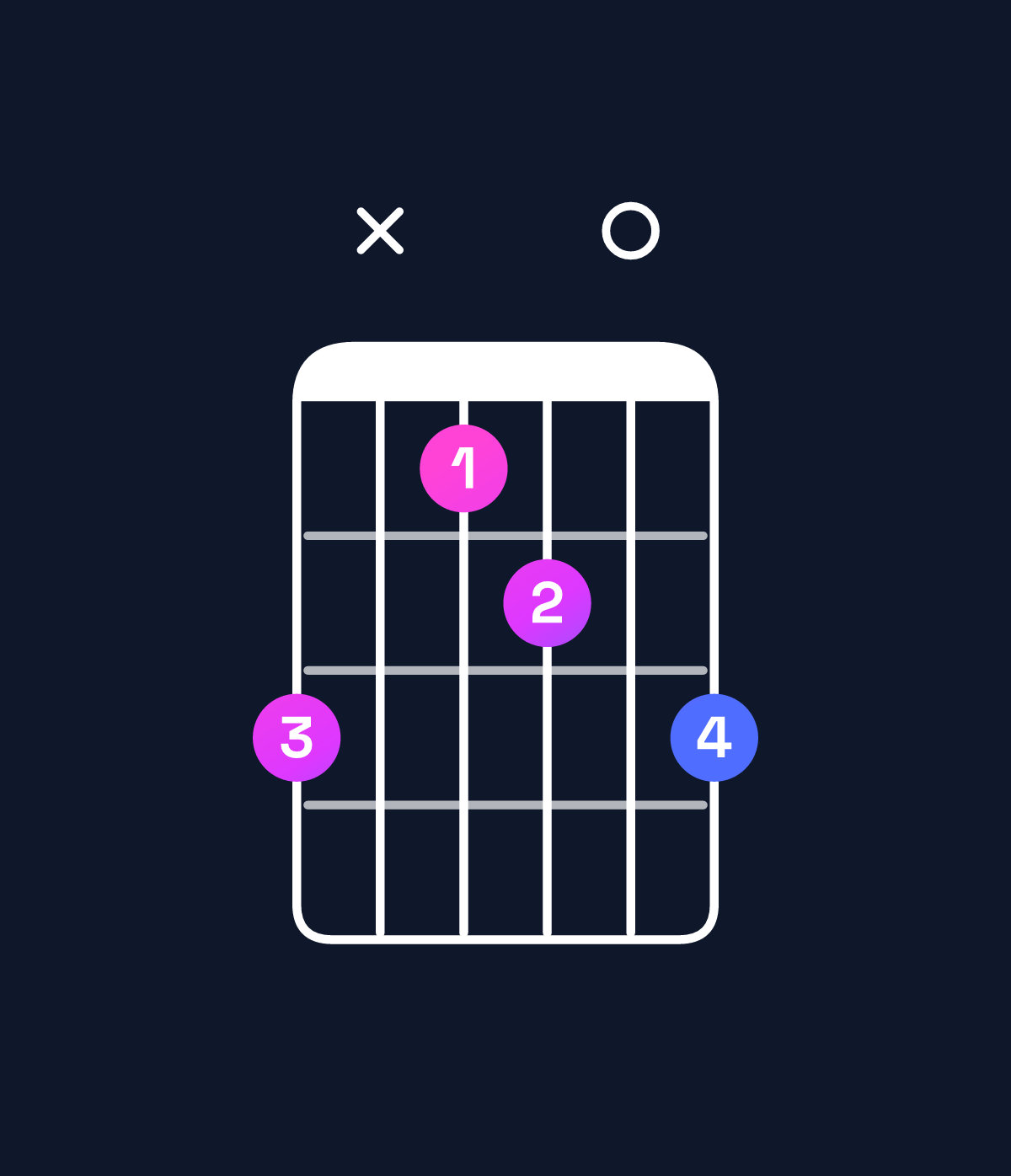Chord chart for How to play D♭ dominant 7th flat 5 / F (1st inversion) chord on guitar — Shape dxbc0d | Guitar Wiz
