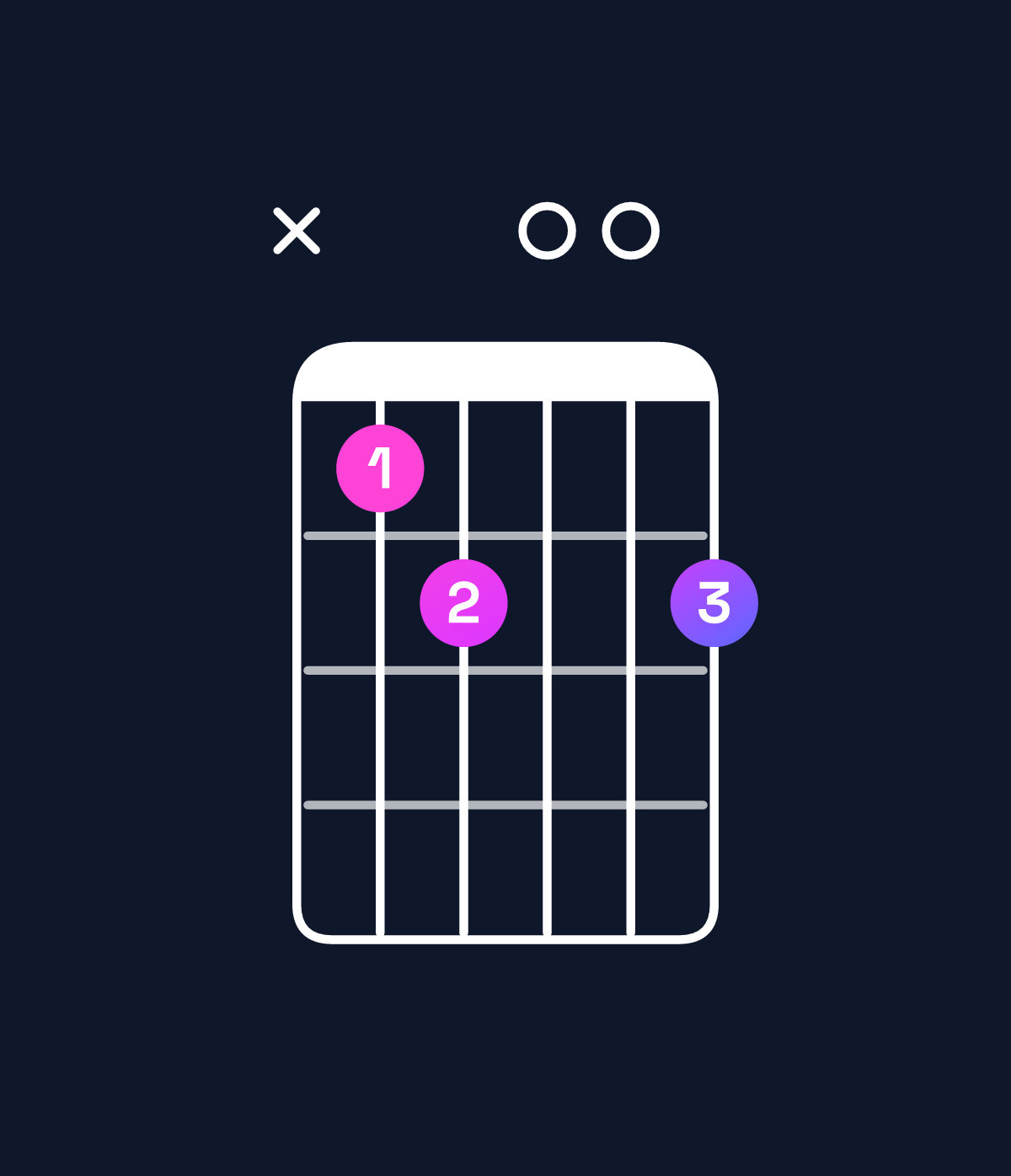 Chord chart for How to play D♭ dominant 7th flat 5 / F (1st inversion) chord on guitar — Shape x89009 | Guitar Wiz