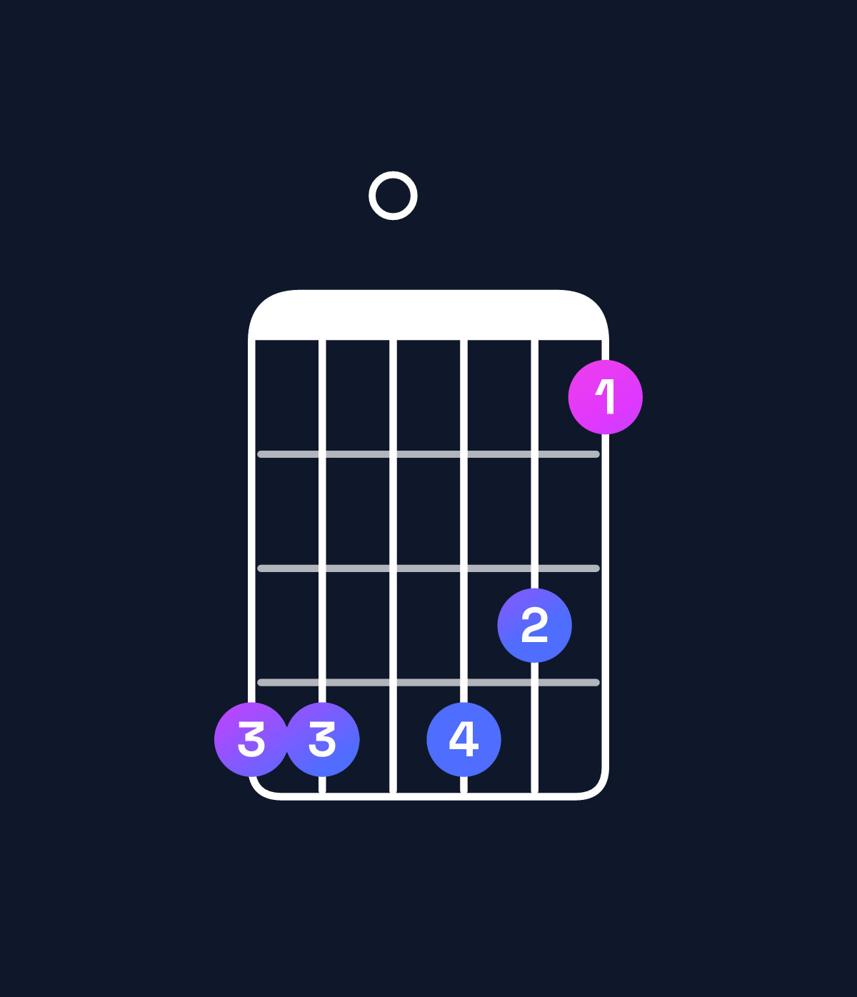 Chord chart for How to play D♭ dominant 7th flat 9th / A♭ (2nd inversion) chord on guitar — Shape 440431 | Guitar Wiz