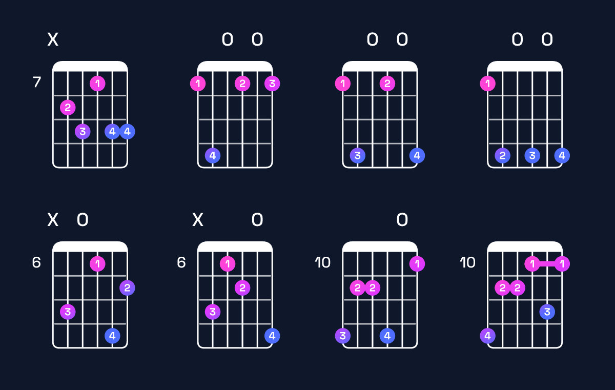 Chord chart for D♭ dominant 7th flat 9th / F (1st inversion) Guitar Chord: Notes, Shapes & Bass Note | Guitar Wiz