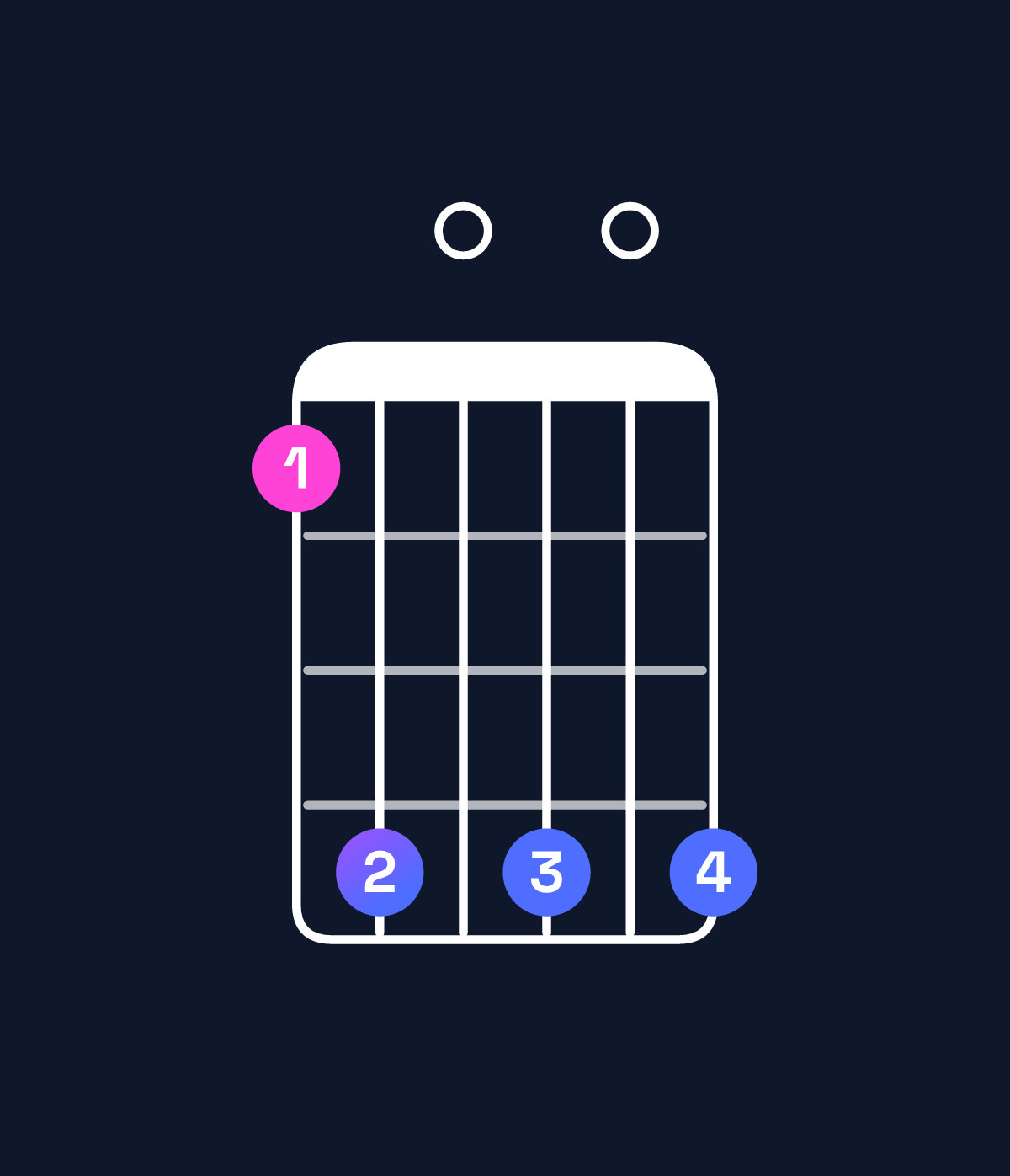 Chord chart for How to play D♭ dominant 7th flat 9th / F (1st inversion) chord on guitar — Shape 140404 | Guitar Wiz