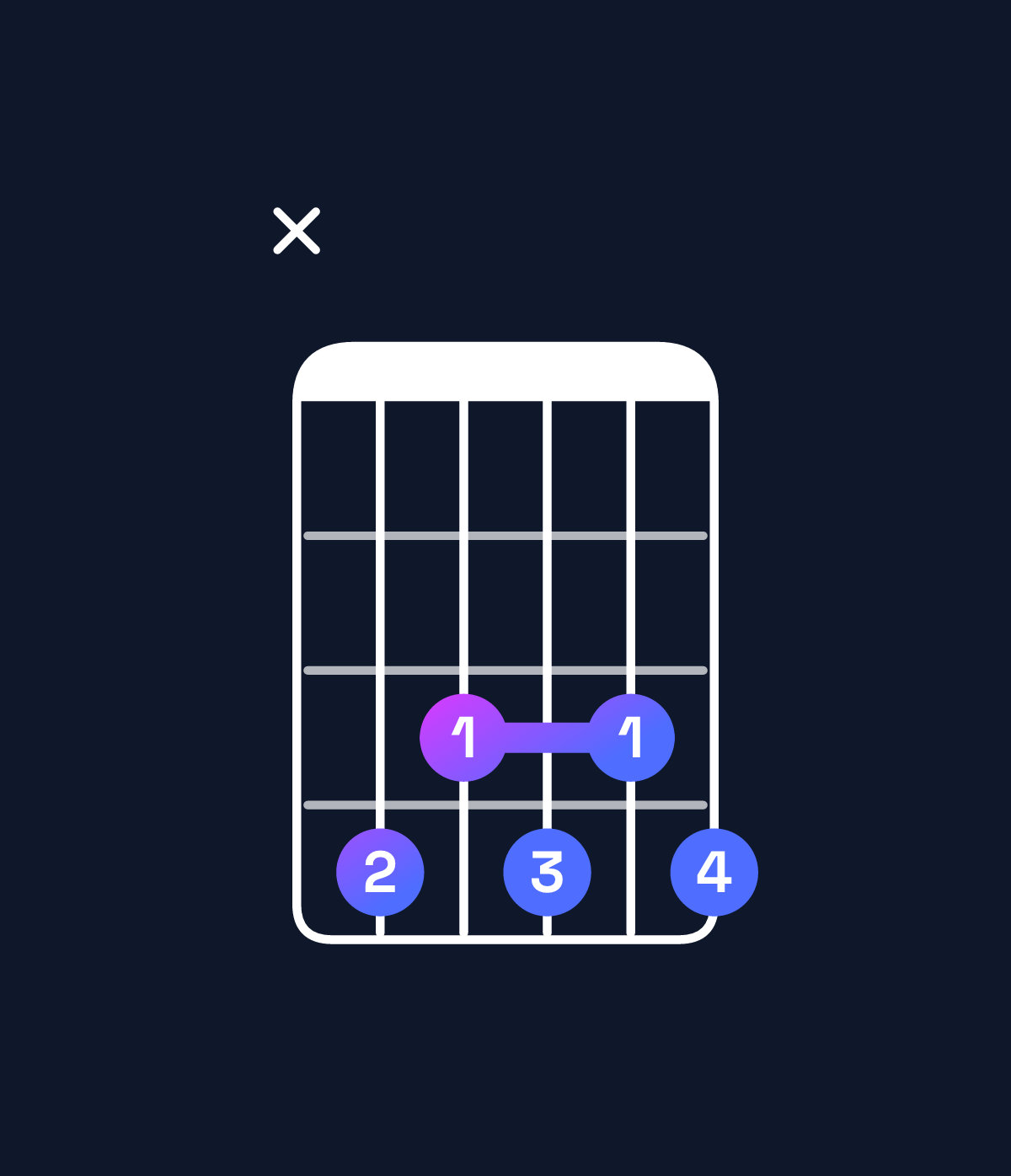 Chord chart for How to play D♭ dominant 7th flat 9th chord on guitar — Shape x43434 | Guitar Wiz