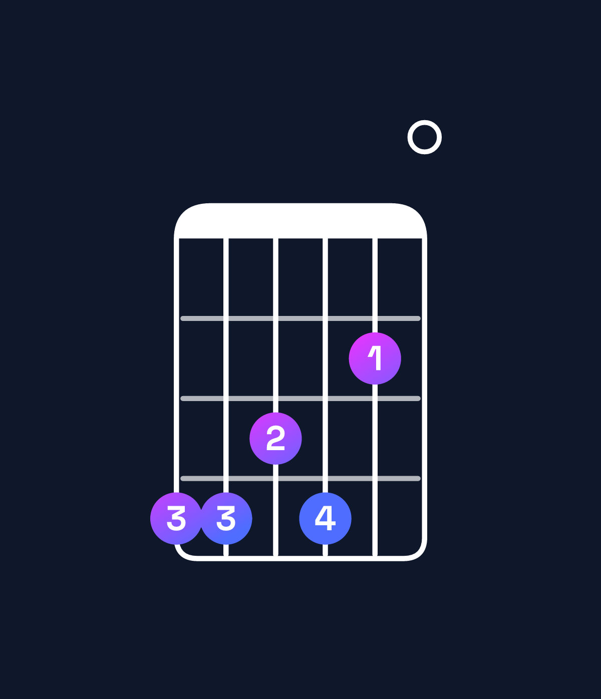 Chord chart for How to play D♭ dominant 7th sharp 9th / A♭ (2nd inversion) chord on guitar — Shape 443420 | Guitar Wiz