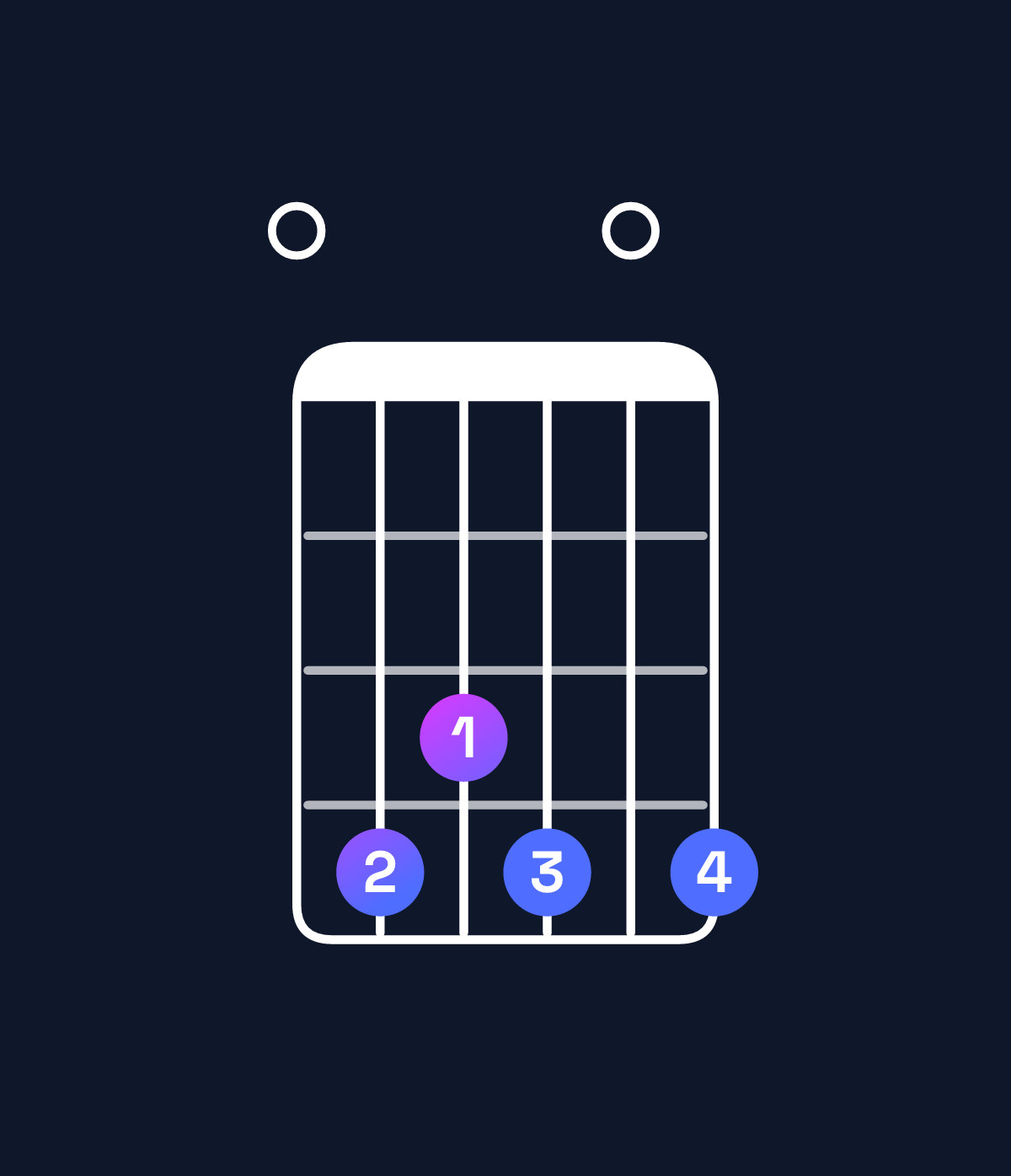 Chord chart for How to play D♭ dominant 7th sharp 9th / E (4th inversion) chord on guitar — Shape 043404 | Guitar Wiz
