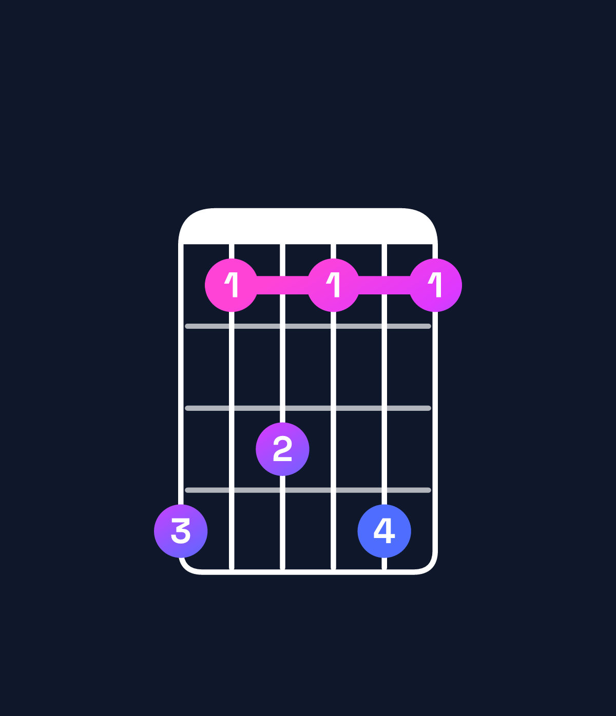 Chord chart for How to play D♭ dominant 7th suspended 4th / C♭ (3rd inversion) chord on guitar — Shape 746474 | Guitar Wiz