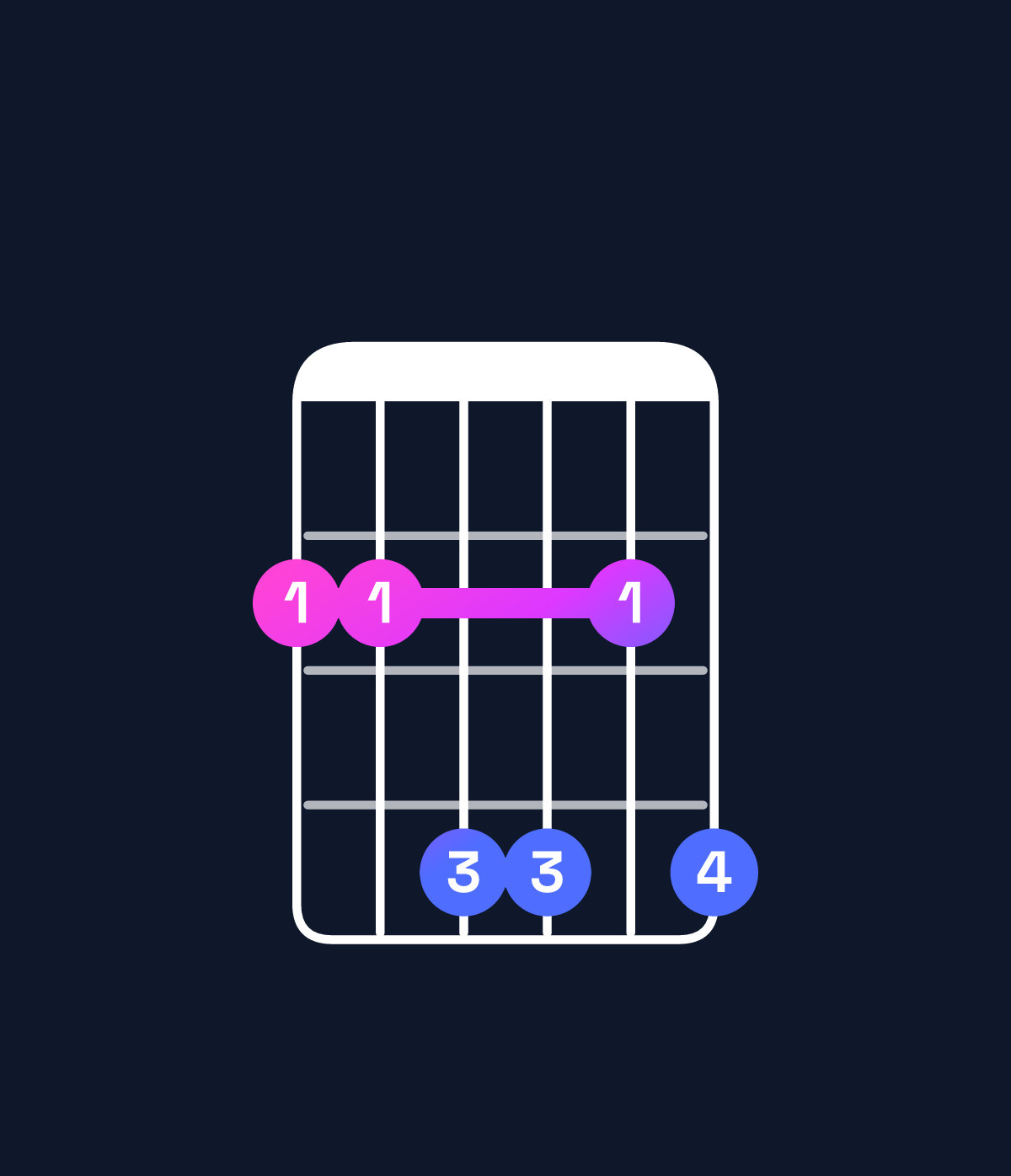 Chord chart for How to play D♭ dominant 7th suspended 4th / G♭ (1st inversion) chord on guitar — Shape 224424 | Guitar Wiz