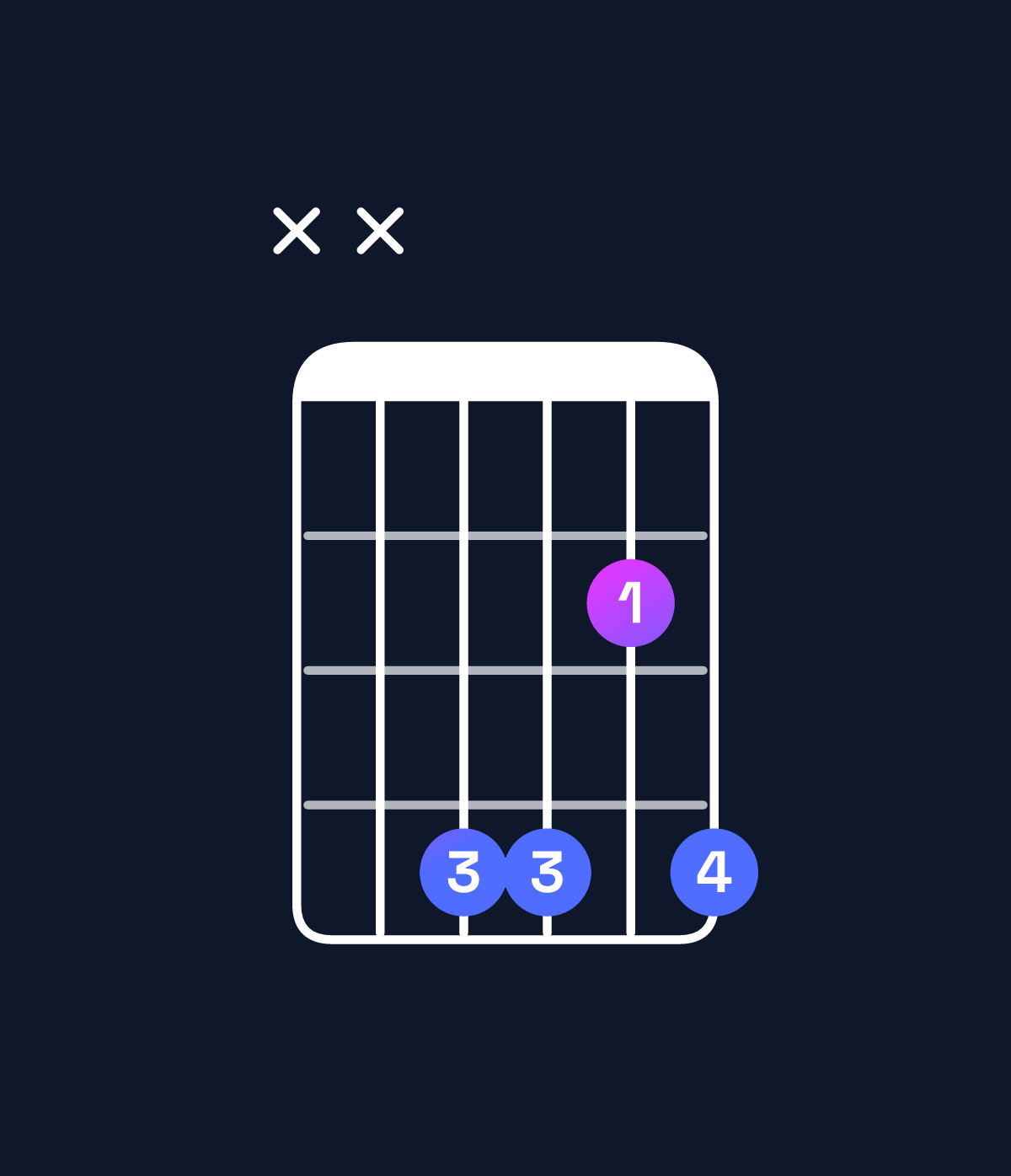 Chord chart for How to play D♭ dominant 7th suspended 4th / G♭ (1st inversion) chord on guitar — Shape xx4424 | Guitar Wiz