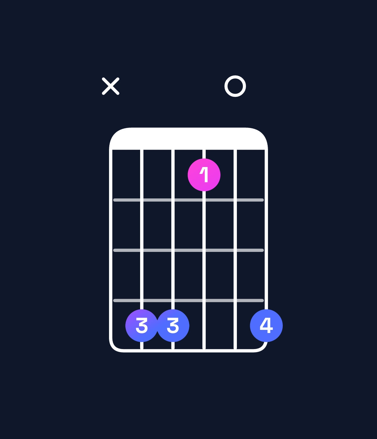 Chord chart for How to play D♭ dominant 7th suspended 4th chord on guitar — Shape x44104 | Guitar Wiz
