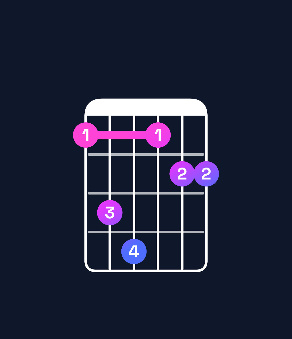 Chord chart for How to play D♭ major 7th add 11 / F (1st inversion) chord on guitar — Shape 134122 | Guitar Wiz