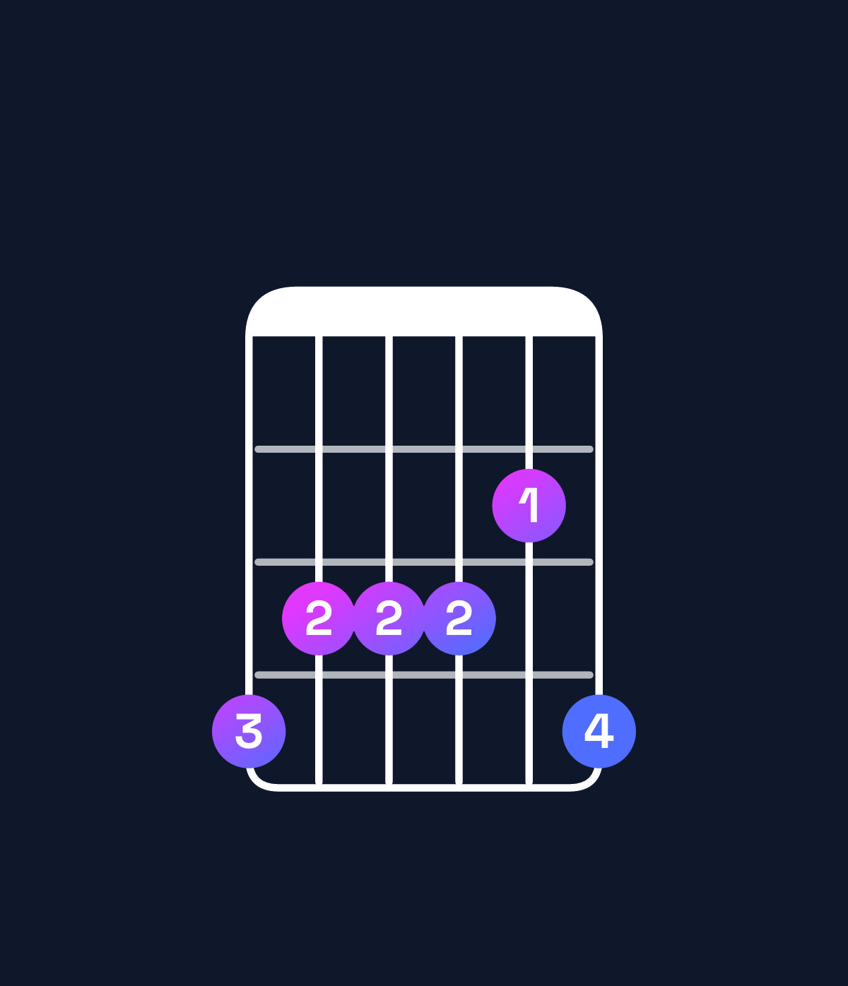 Chord chart for How to play D♭ major 7th add 13 / A♭ (2nd inversion) chord on guitar — Shape 433324 | Guitar Wiz