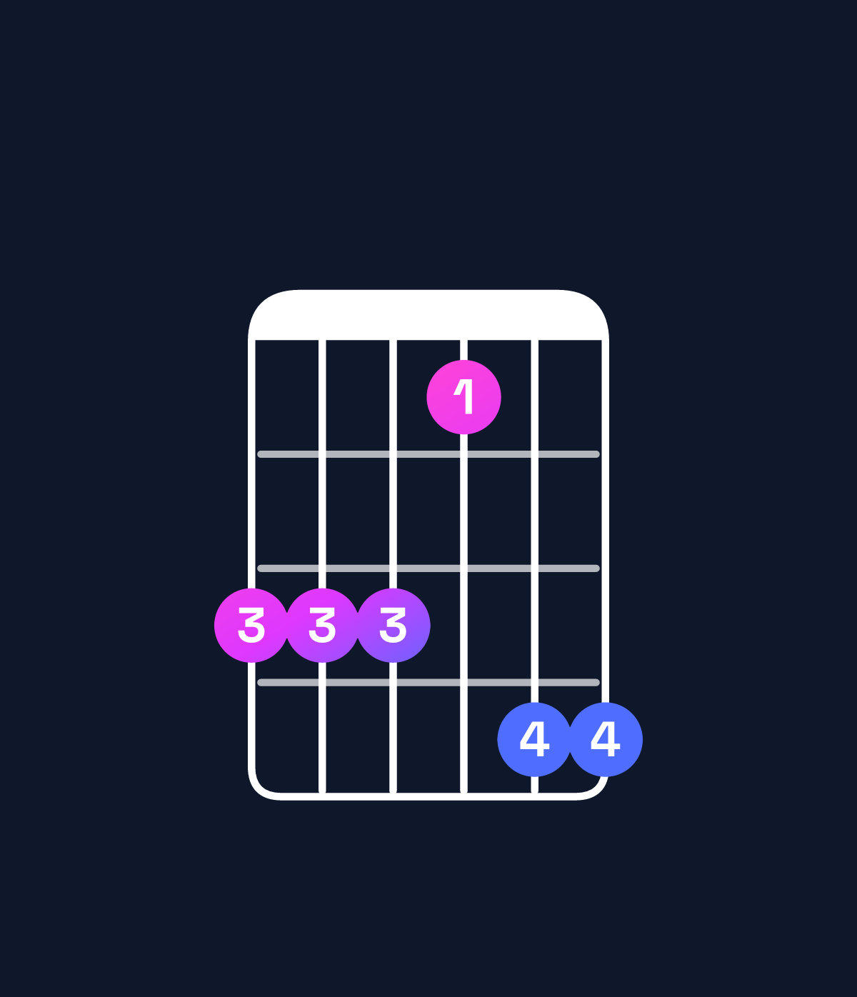 Chord chart for How to play D♭ major 7th add 13 / C (3rd inversion) chord on guitar — Shape 888699 | Guitar Wiz