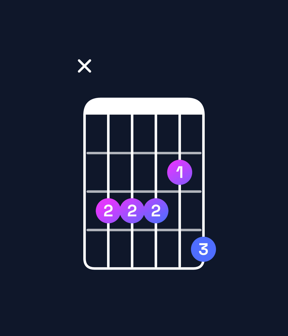 Chord chart for How to play D♭ major 7th add 13 / C (3rd inversion) chord on guitar — Shape x33324 | Guitar Wiz