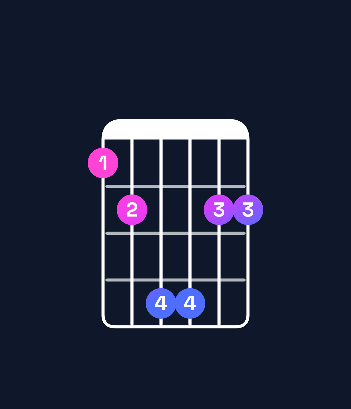 Chord chart for How to play D♭ major 7th suspended 4th / C (3rd inversion) chord on guitar — Shape 89bb99 | Guitar Wiz