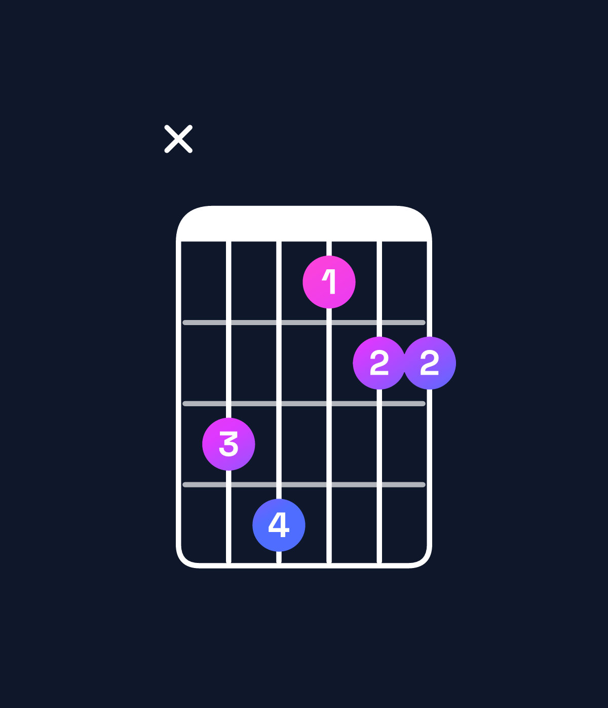 Chord chart for How to play D♭ major 7th suspended 4th / C (3rd inversion) chord on guitar — Shape x34122 | Guitar Wiz