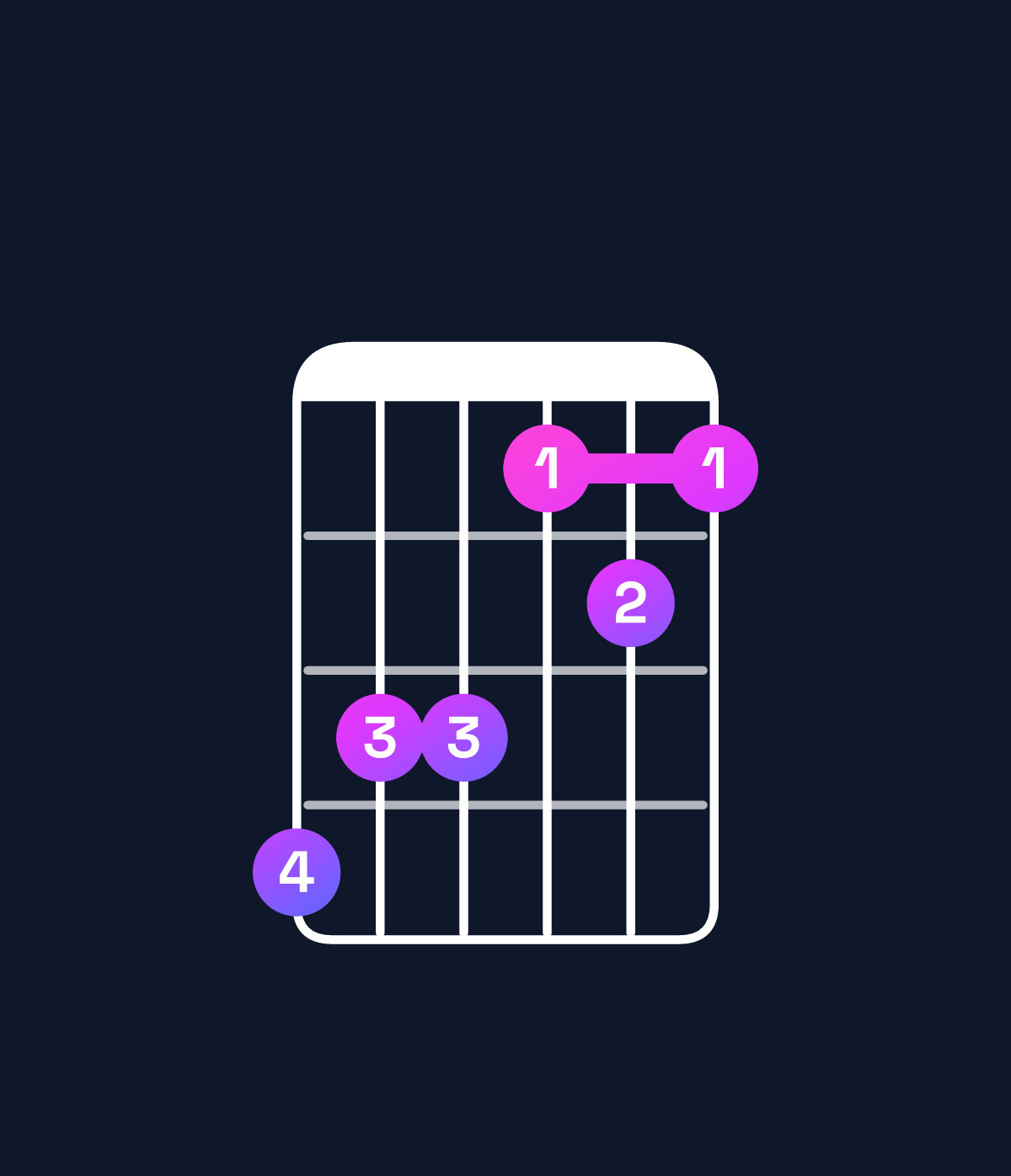 Chord chart for How to play D♭ major 7th / A♭ (2nd inversion) chord on guitar — Shape 433121 | Guitar Wiz