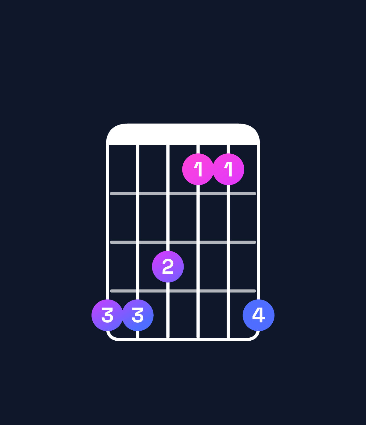 Chord chart for How to play D♭ major 7th / A♭ (2nd inversion) chord on guitar — Shape 443114 | Guitar Wiz