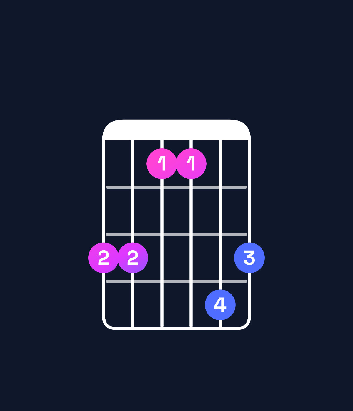 Chord chart for How to play D♭ major 7th / C (3rd inversion) chord on guitar — Shape 886698 | Guitar Wiz