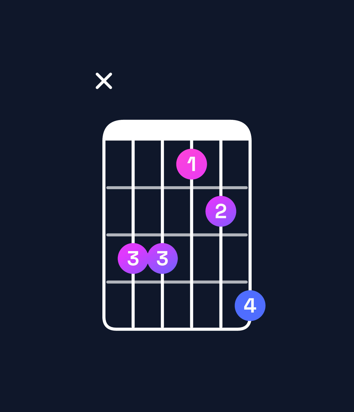 Chord chart for How to play D♭ major 7th / C (3rd inversion) chord on guitar — Shape x33124 | Guitar Wiz