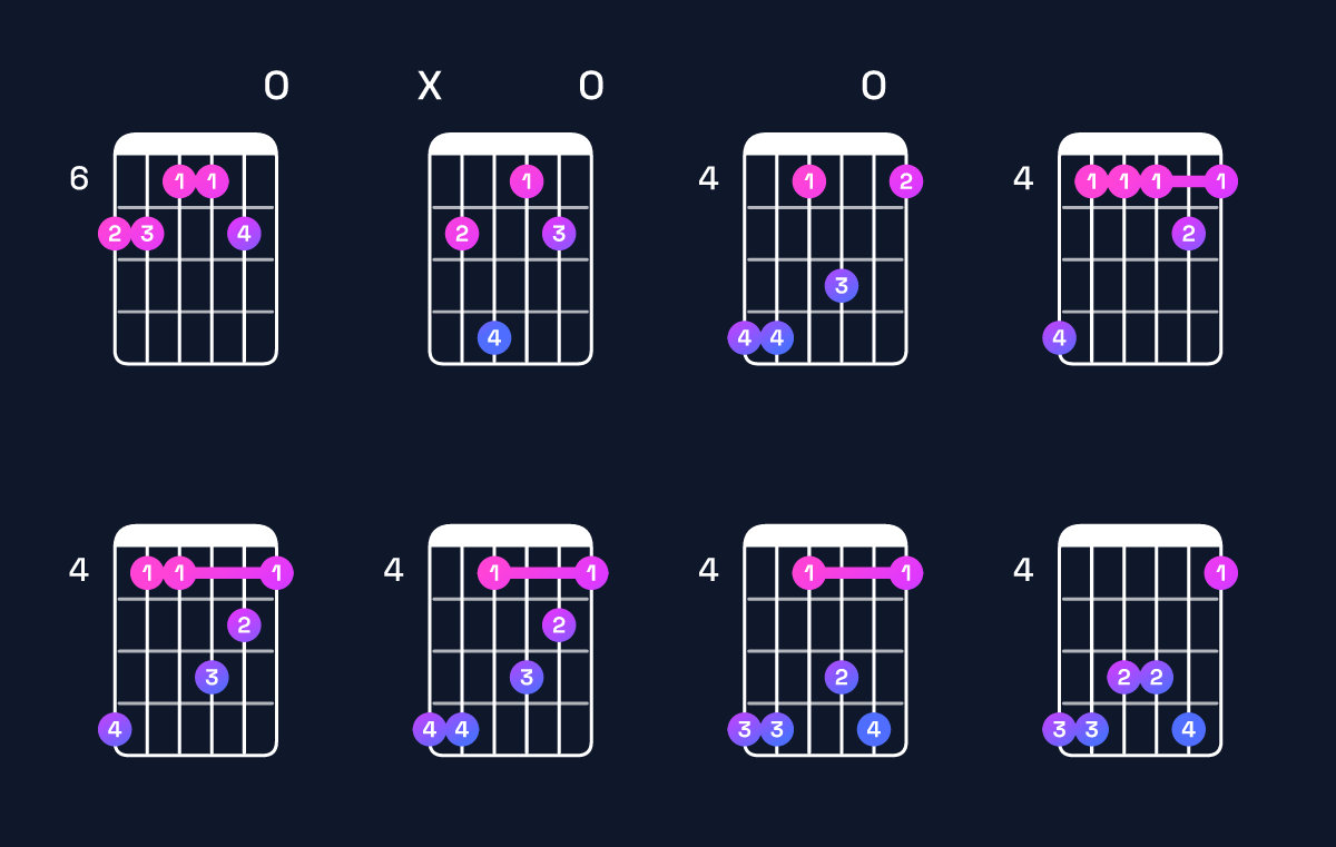 Chord chart for D♭ minor 7th add 11 / C♭ (3rd inversion) Guitar Chord: Notes, Shapes & Bass Note | Guitar Wiz