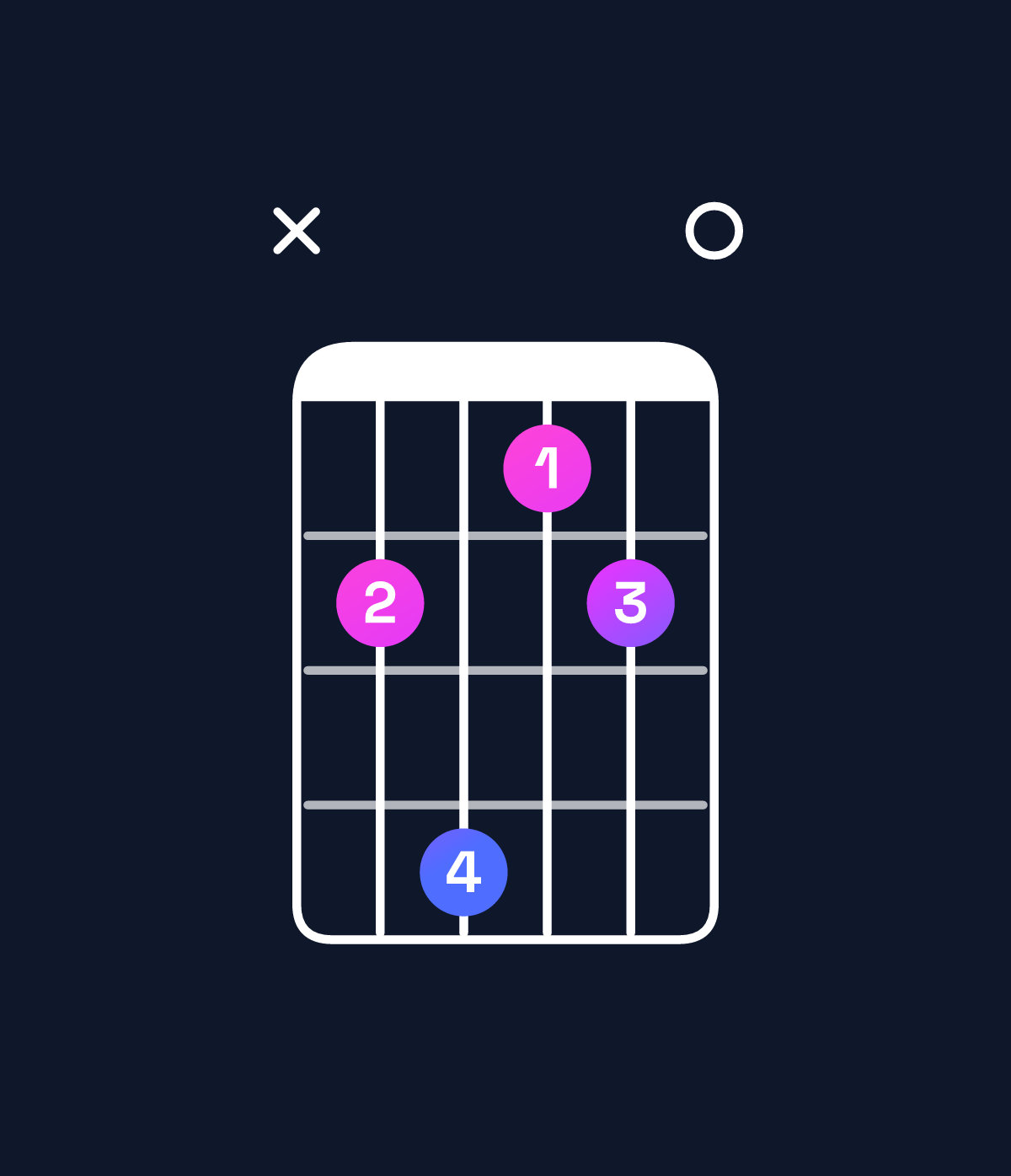Chord chart for How to play D♭ minor 7th add 11 / C♭ (3rd inversion) chord on guitar — Shape x24120 | Guitar Wiz